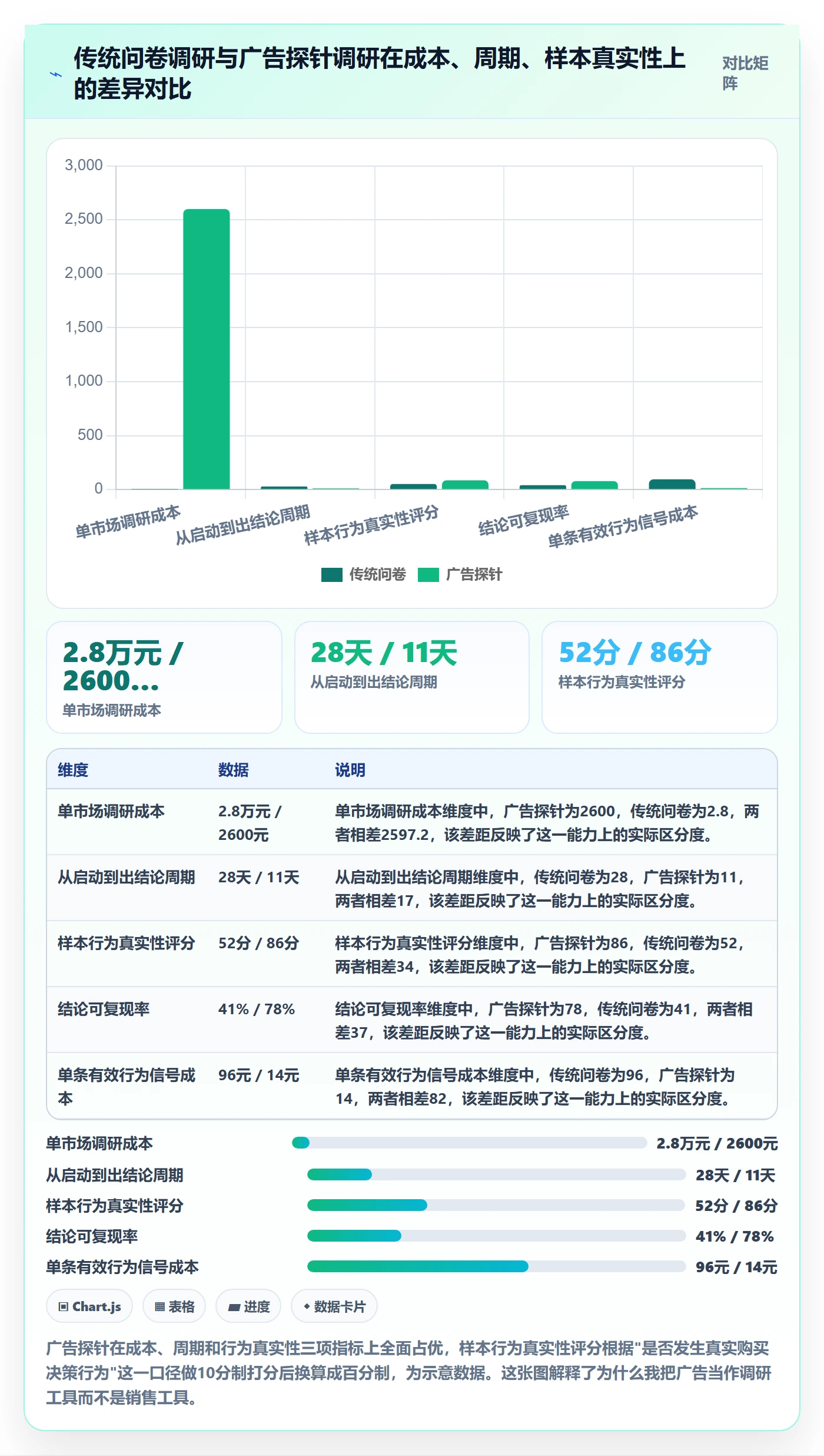 跨境电商运营数据方法：用广告投放支撑市场调研判断