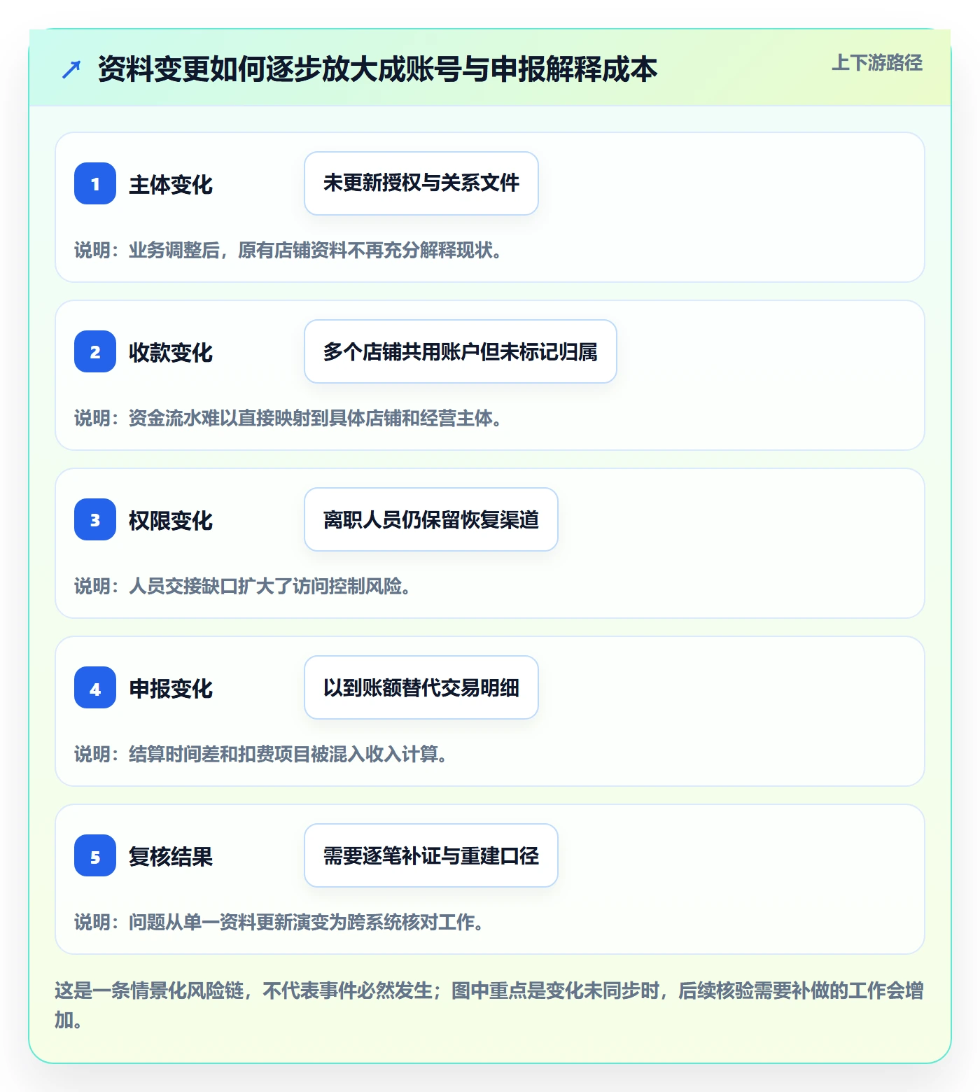跨境电商进阶课：围绕税务合规完善账号安全