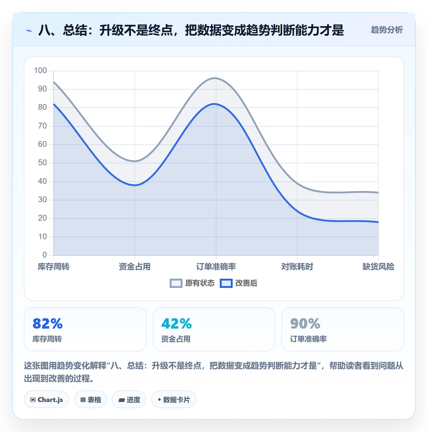 八、总结：升级不是终点，把数据变成趋势判断能力才是