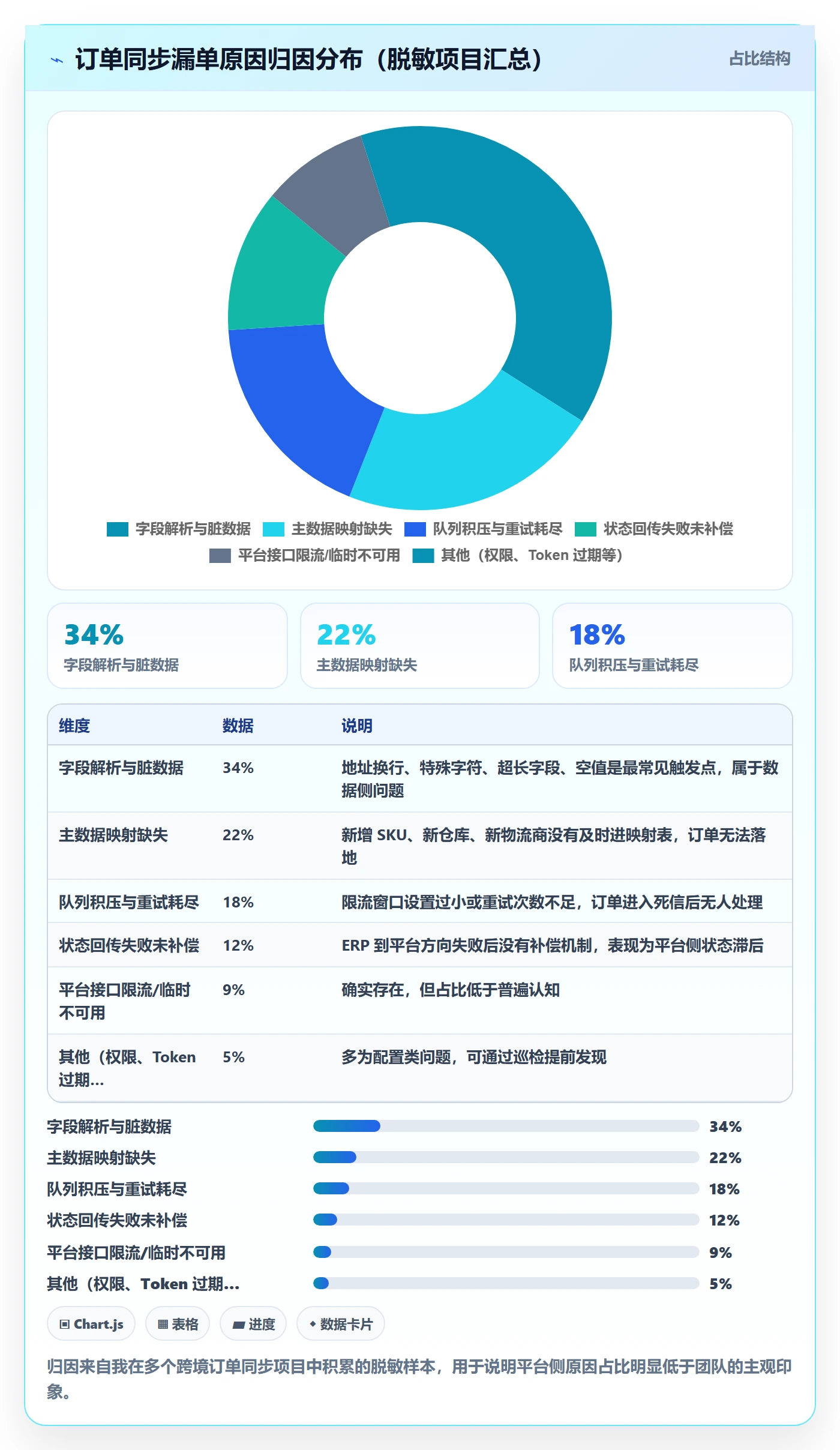 erp跨境电商从0到1：订单同步的数据复盘与操作要点