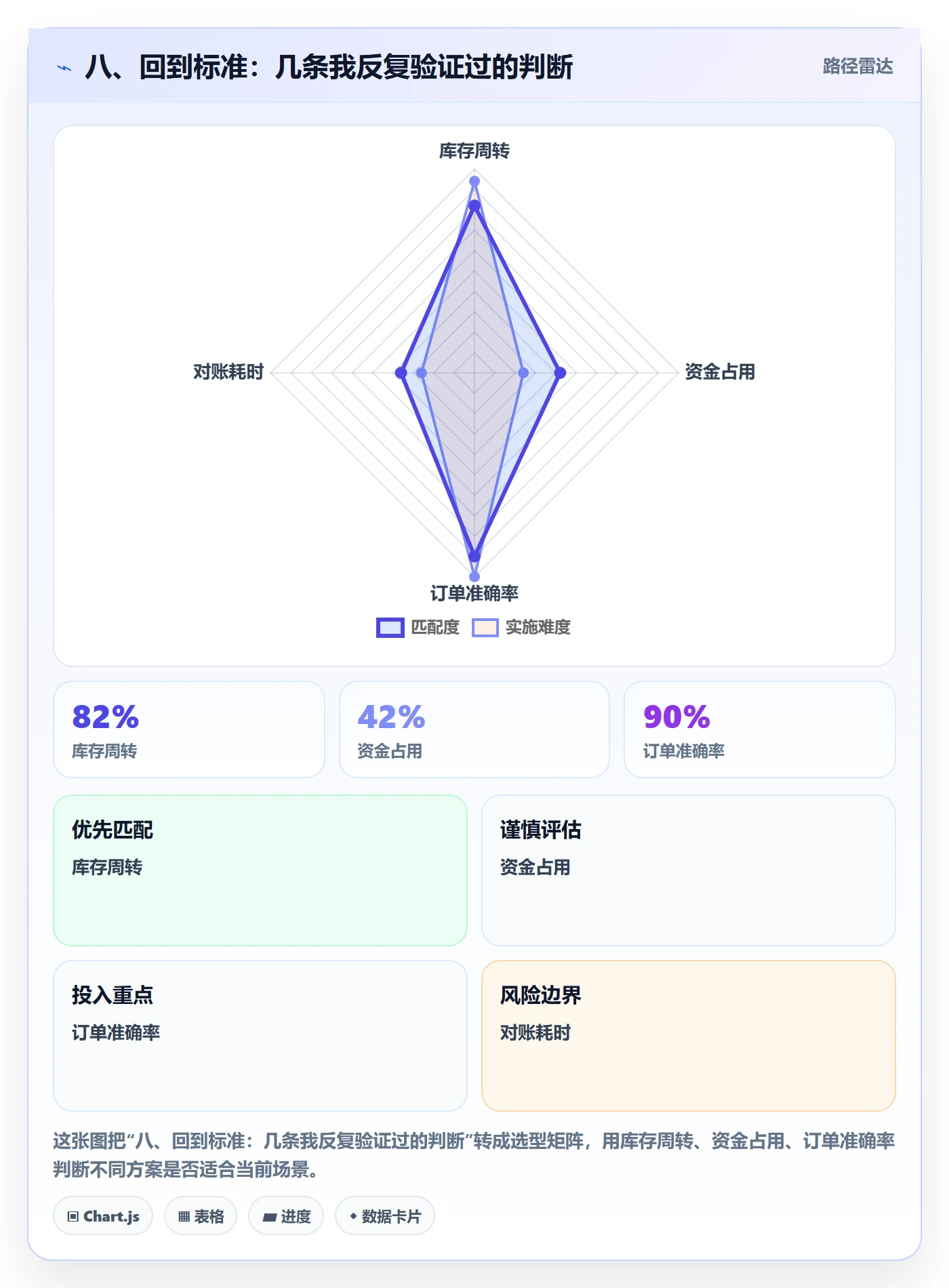 八、回到标准:几条我反复验证过的判断