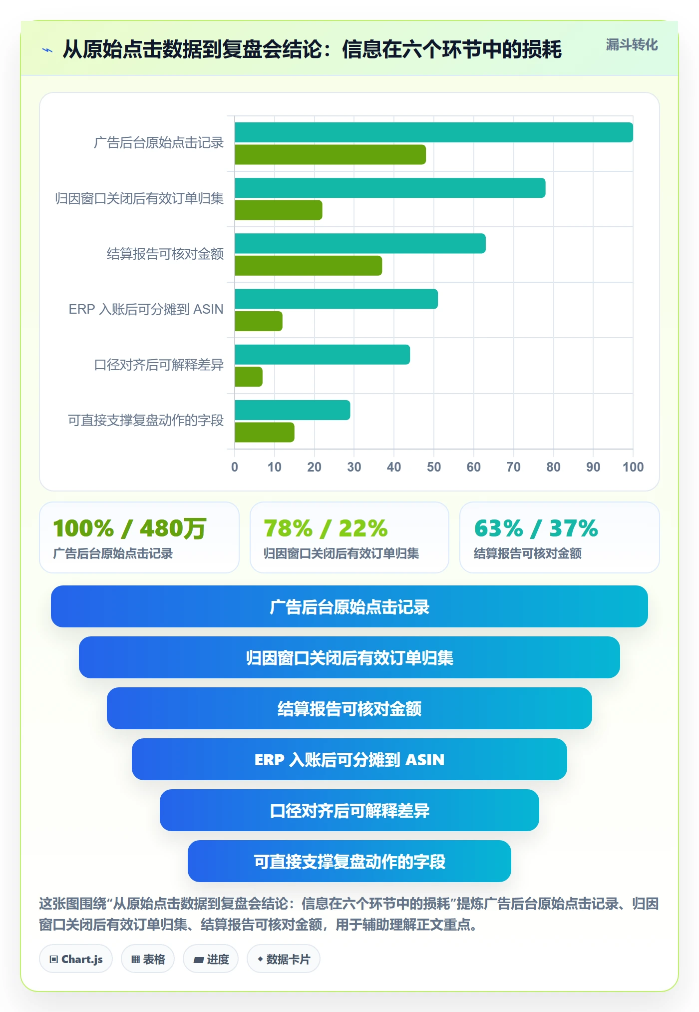 亚马逊软件业务拆解:数据报表为什么影响季度复盘