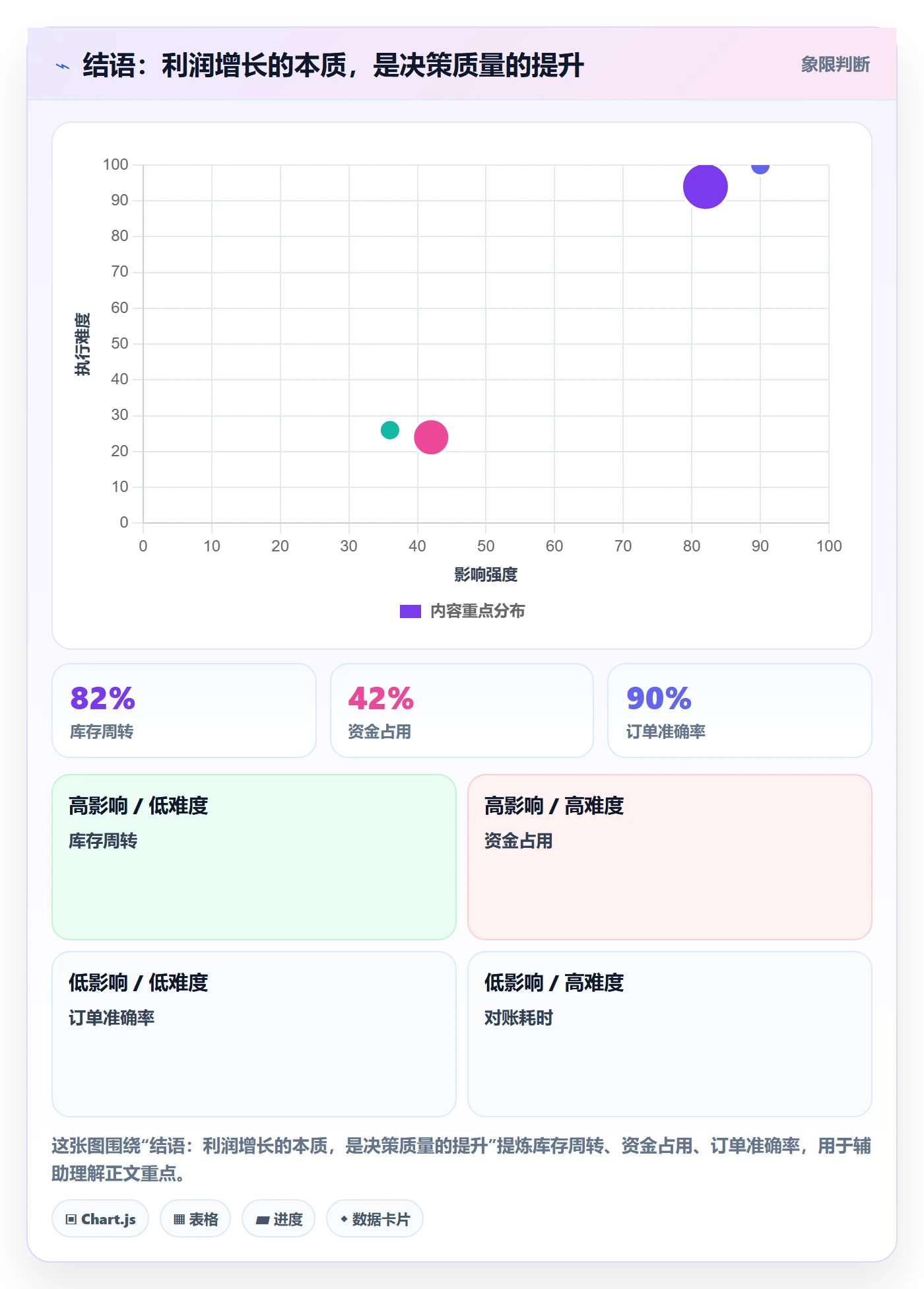结语：利润增长的本质，是决策质量的提升