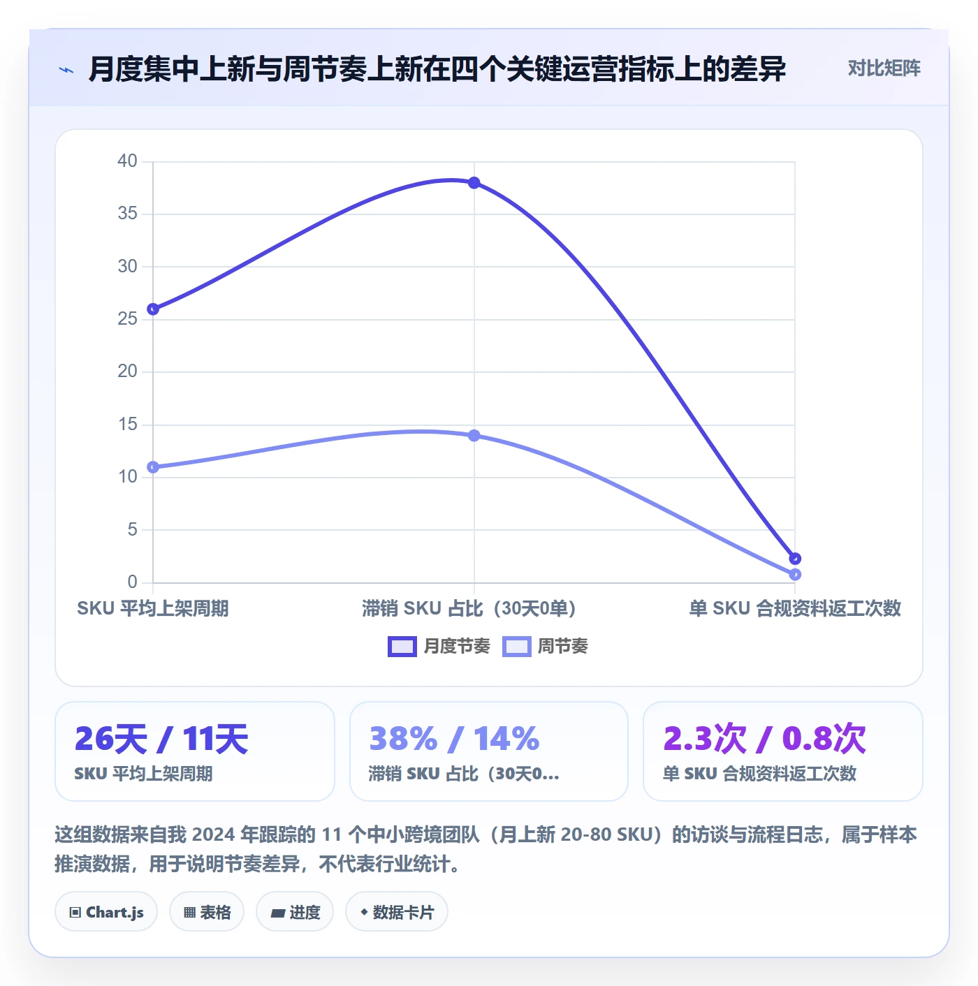 跨境电商运营方案设计：选品上新场景的日常管理怎么做