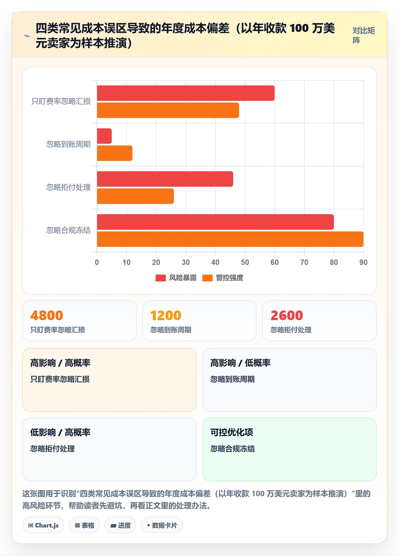 跨境电商一站式服务操作手册：支付收款对应的成本控制步骤
