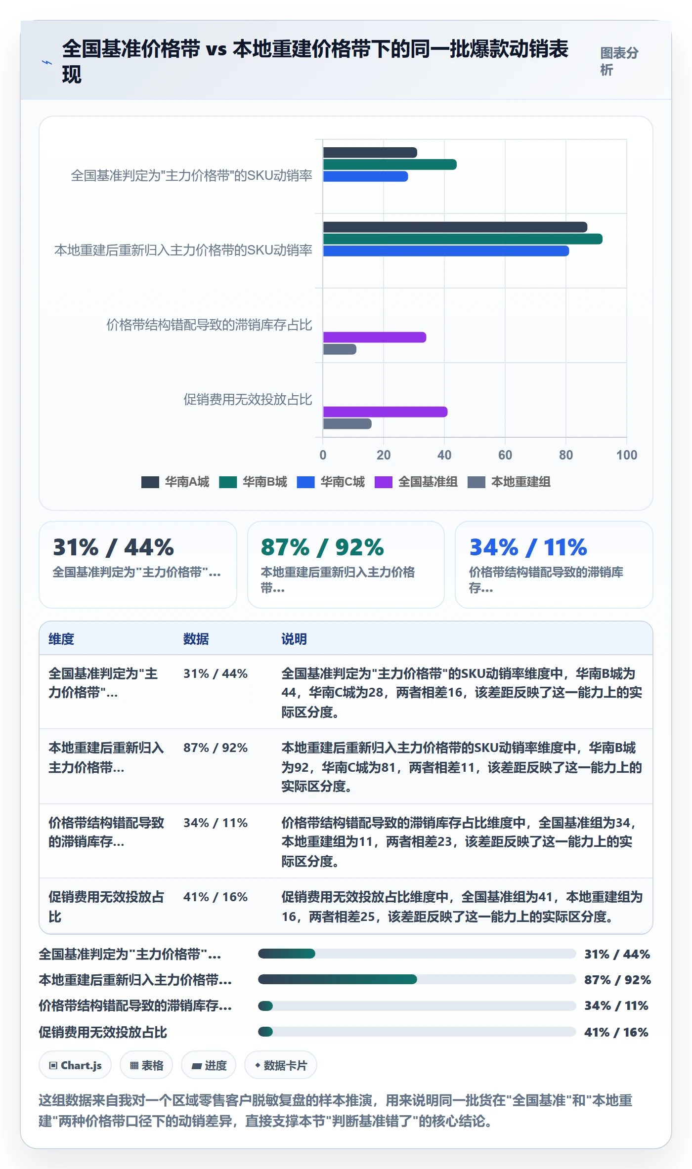 商品分析怎么落地？从价格带讲清本地化运营