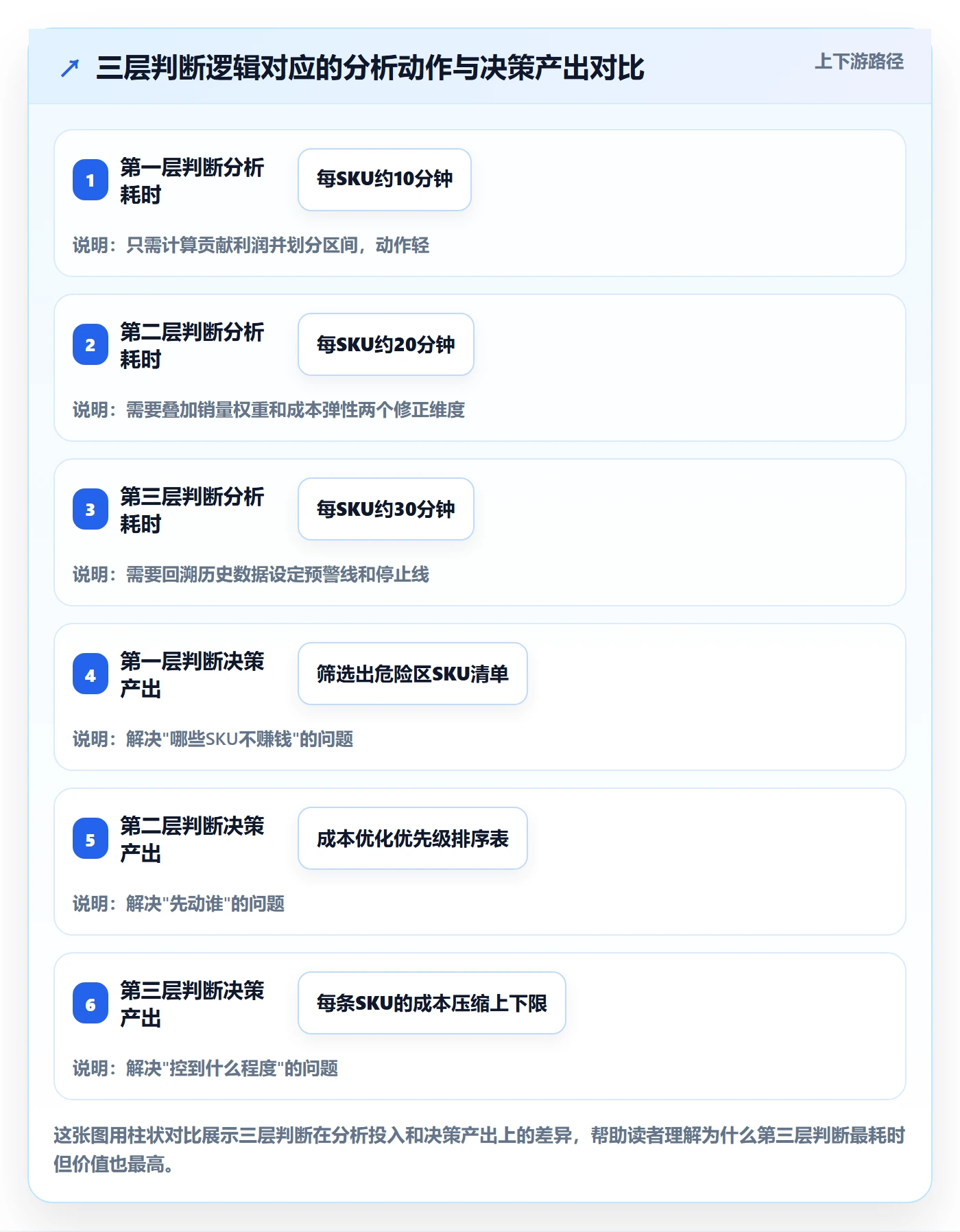 商品分析数据方法：用利润空间支撑成本控制判断