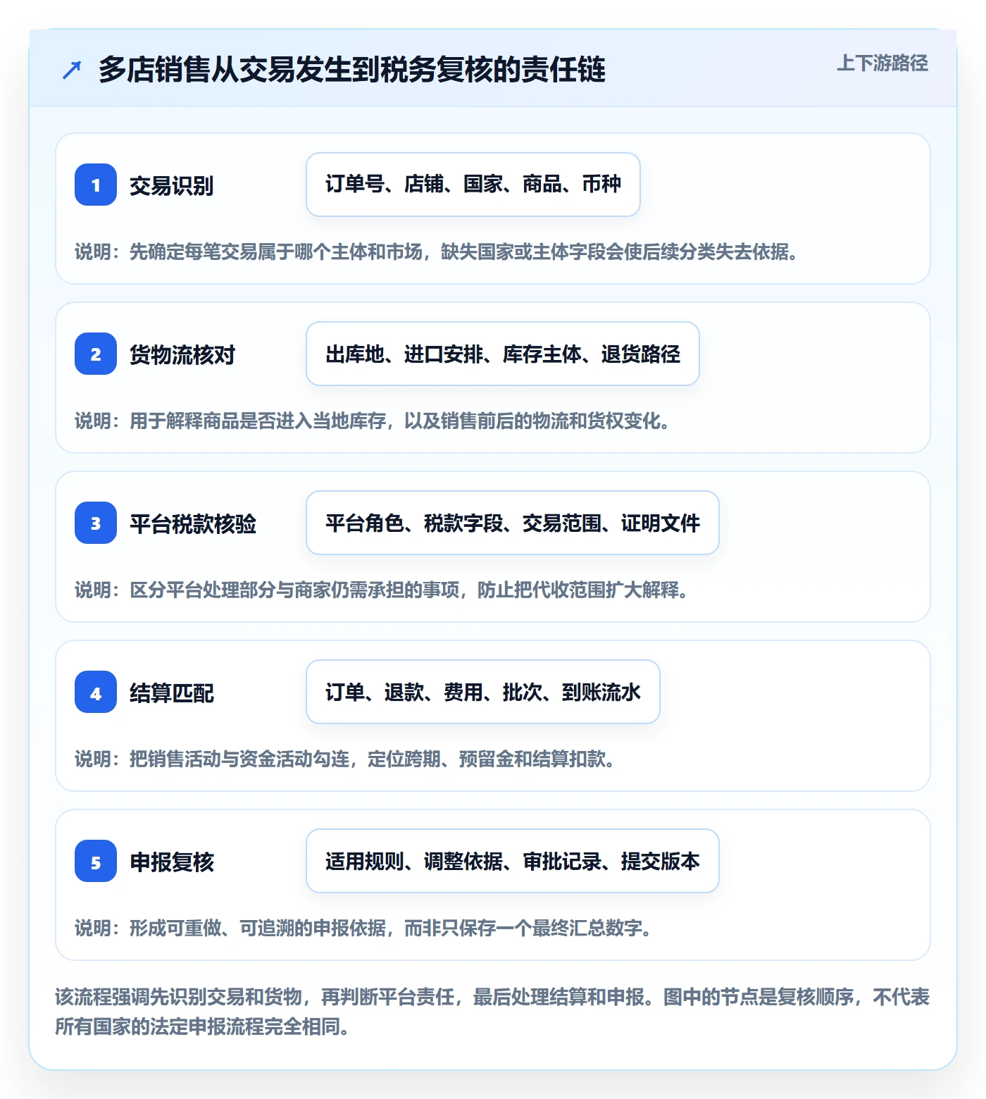 跨境电商规划方法：税务合规与多店经营如何衔接