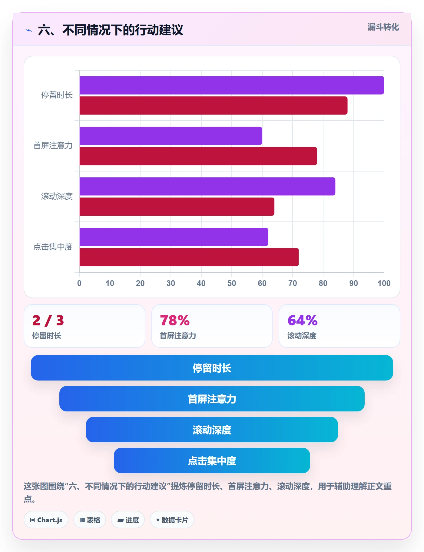 六、不同情况下的行动建议