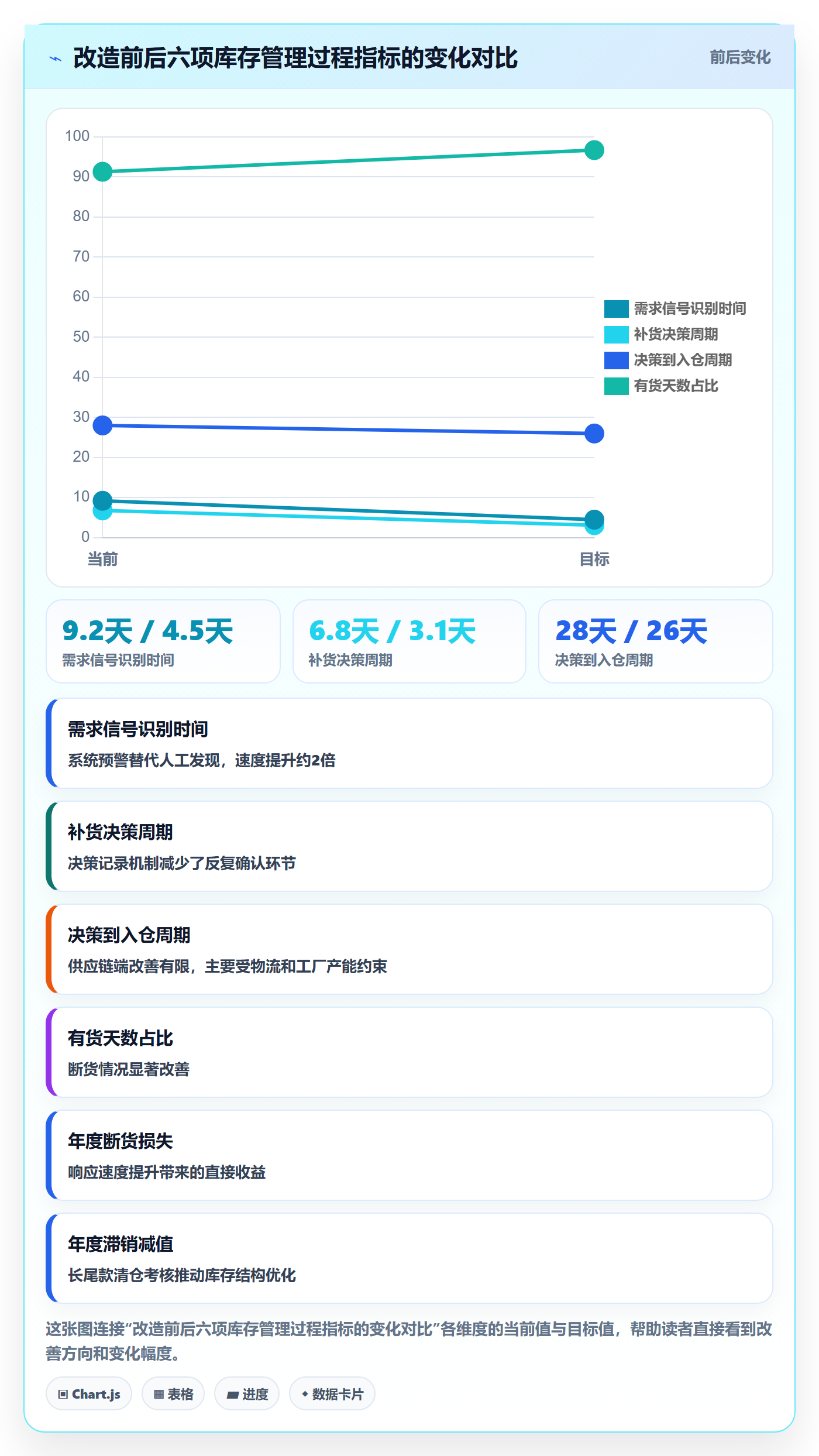 亚马逊软件实践指南:库存管理的绩效考核怎样更有效