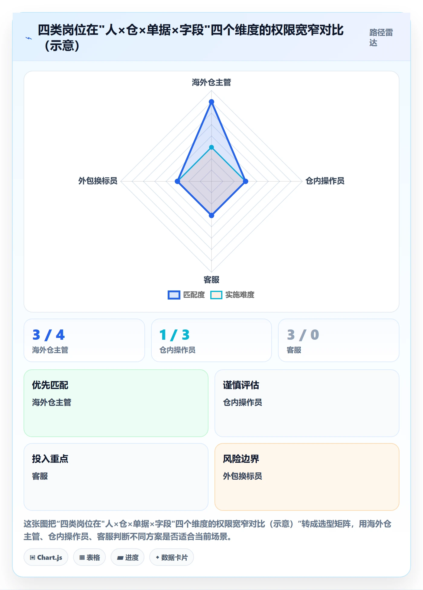 erp跨境电商落地清单：权限管理相关的海外仓管理事项