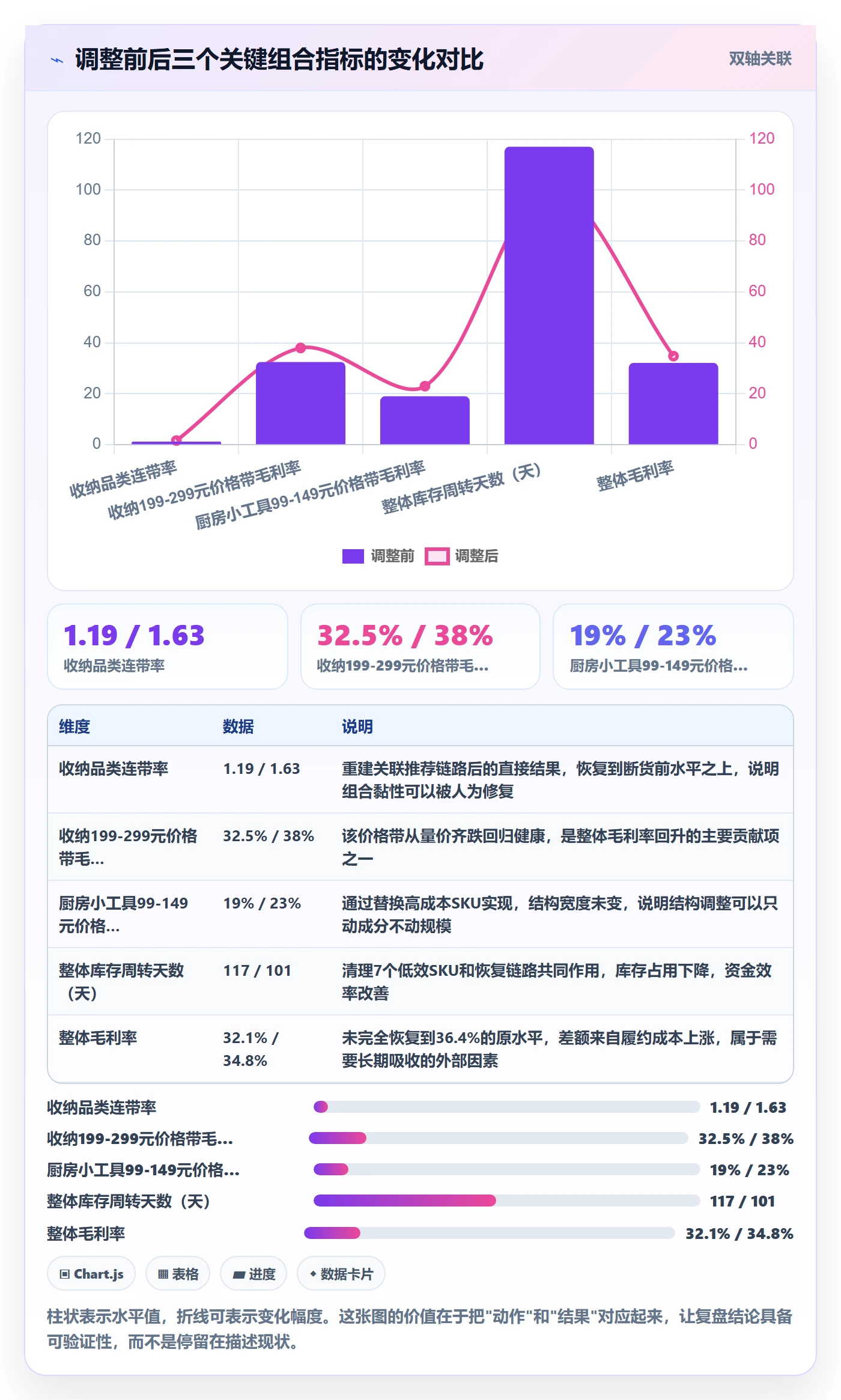 商品分析实用方法：围绕组合优化建立数据复盘