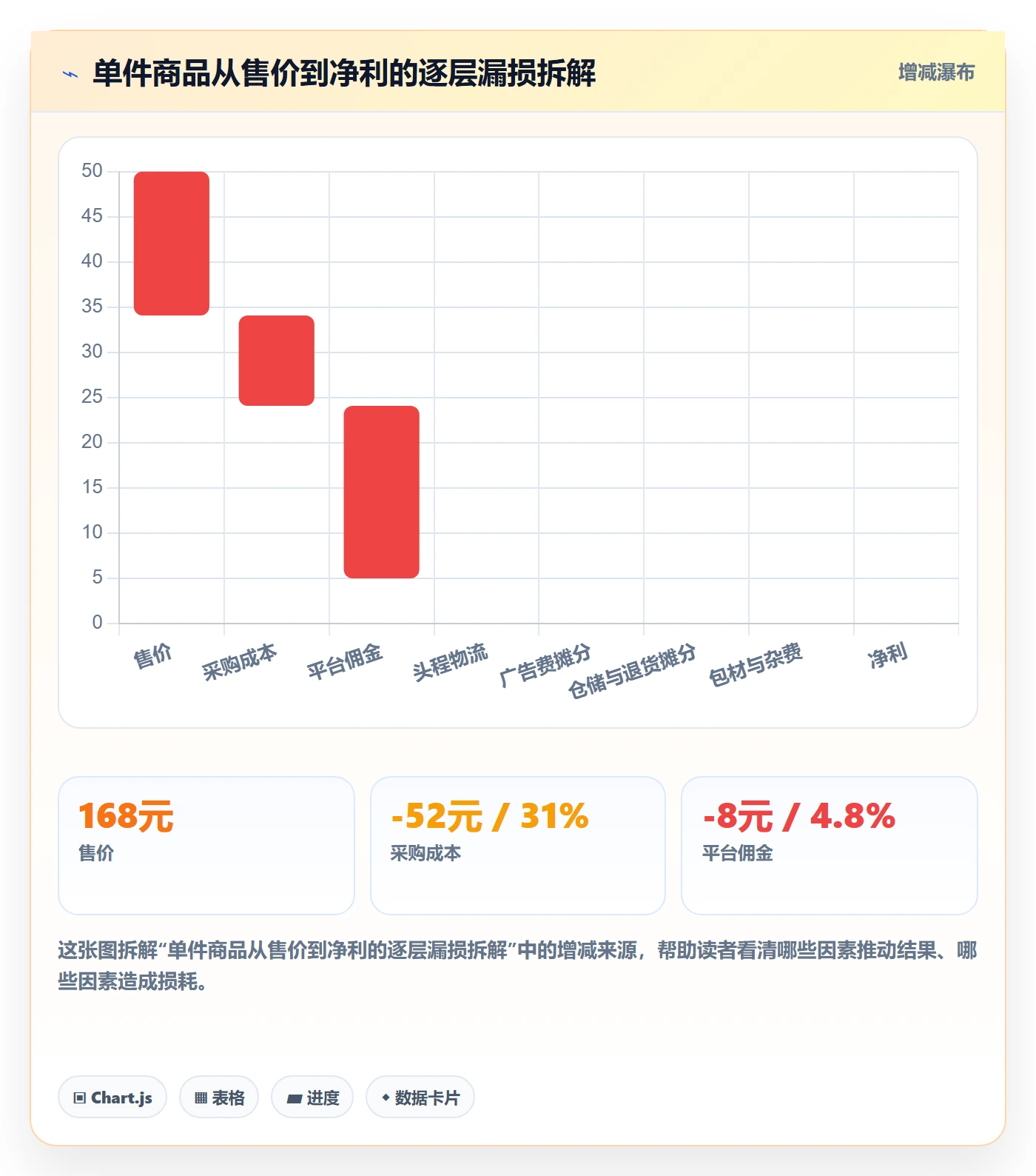 商品分析问题诊断：利润空间如何用旺季准备改进