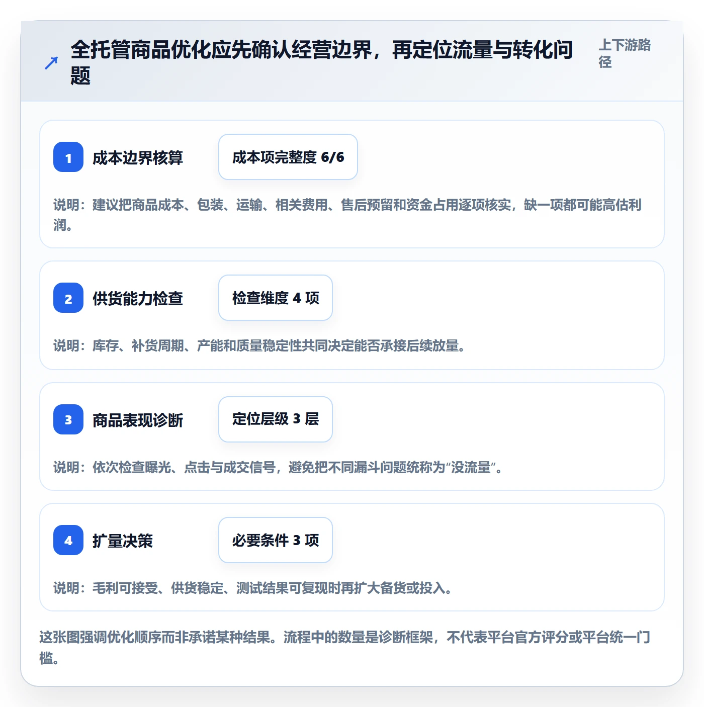 temu怎么优化？先从全托管模式的中小商家入手