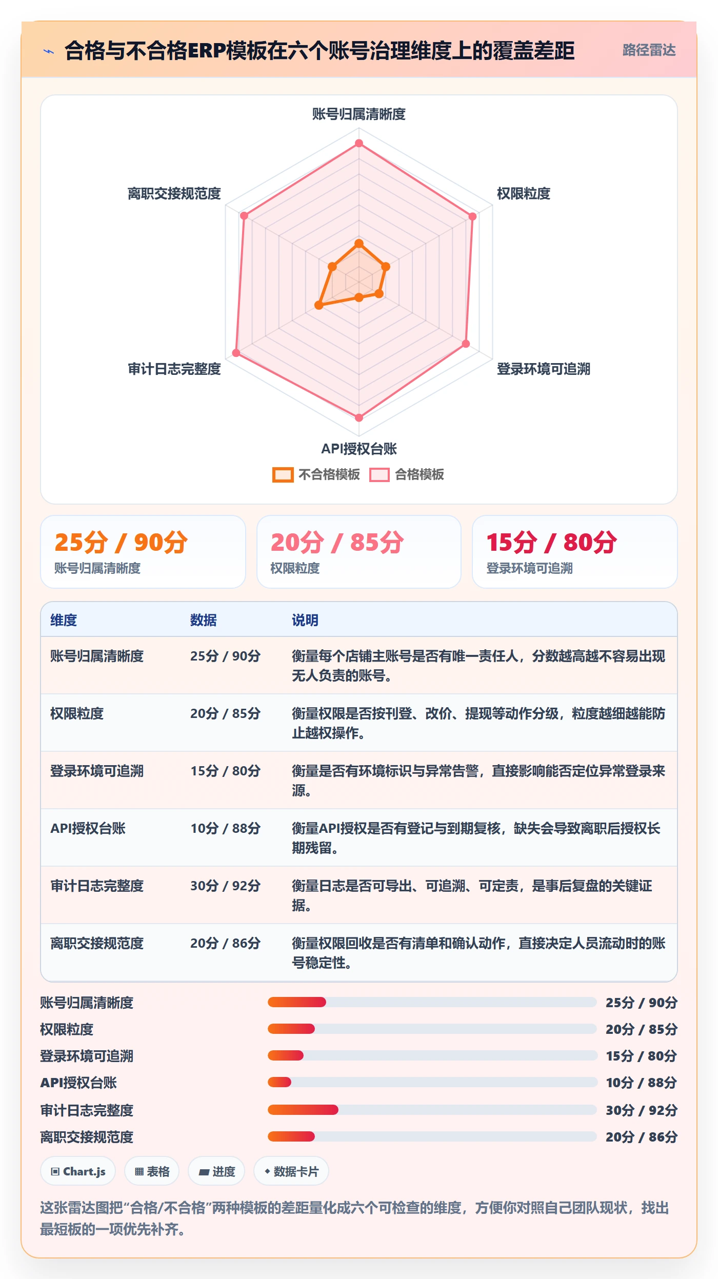 erp跨境电商管理模板：围绕多平台刊登开展账号安全