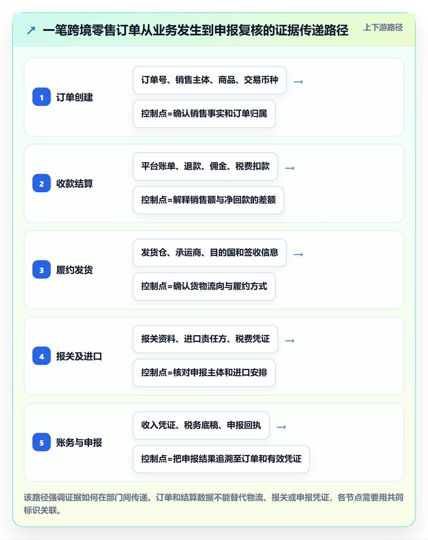 跨境电商怎么管？以税务合规为核心的合规管理方案
