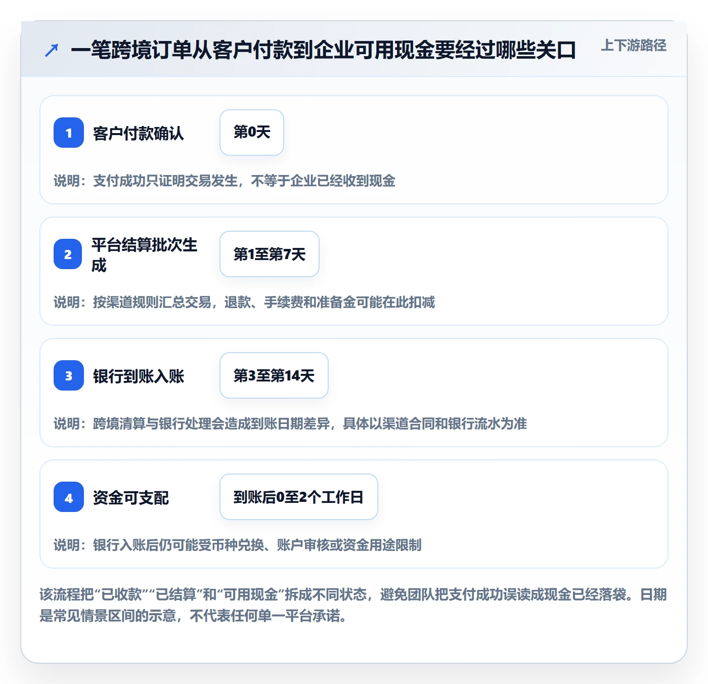 跨境电商怎么管？以支付结算为核心的精细化运营方案
