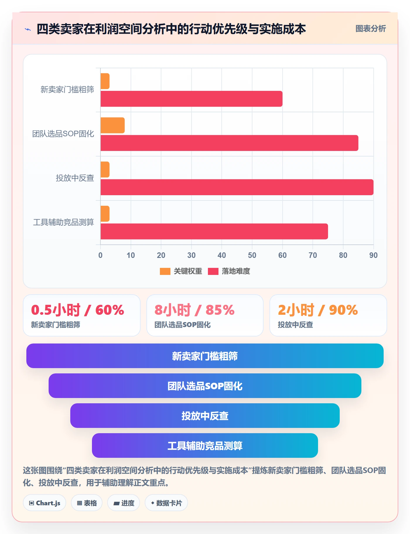 商品分析执行标准：利润空间环节如何体现广告投放