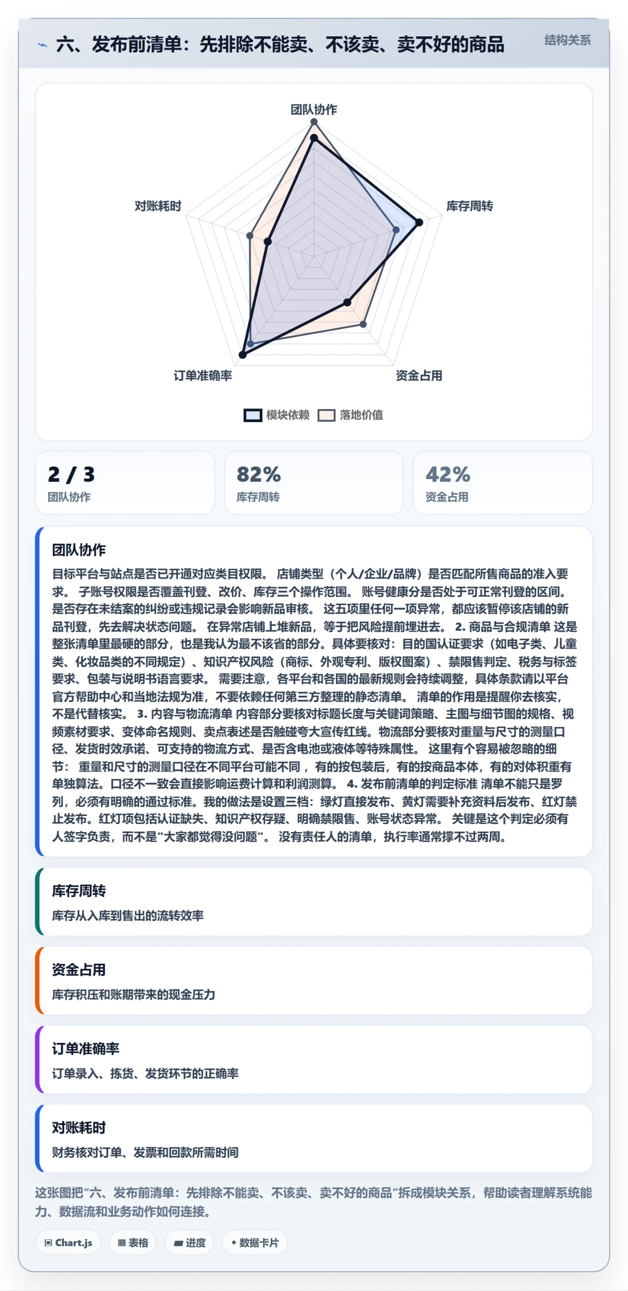 六、发布前清单：先排除不能卖、不该卖、卖不好的商品