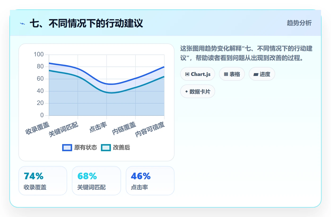七、不同情况下的行动建议