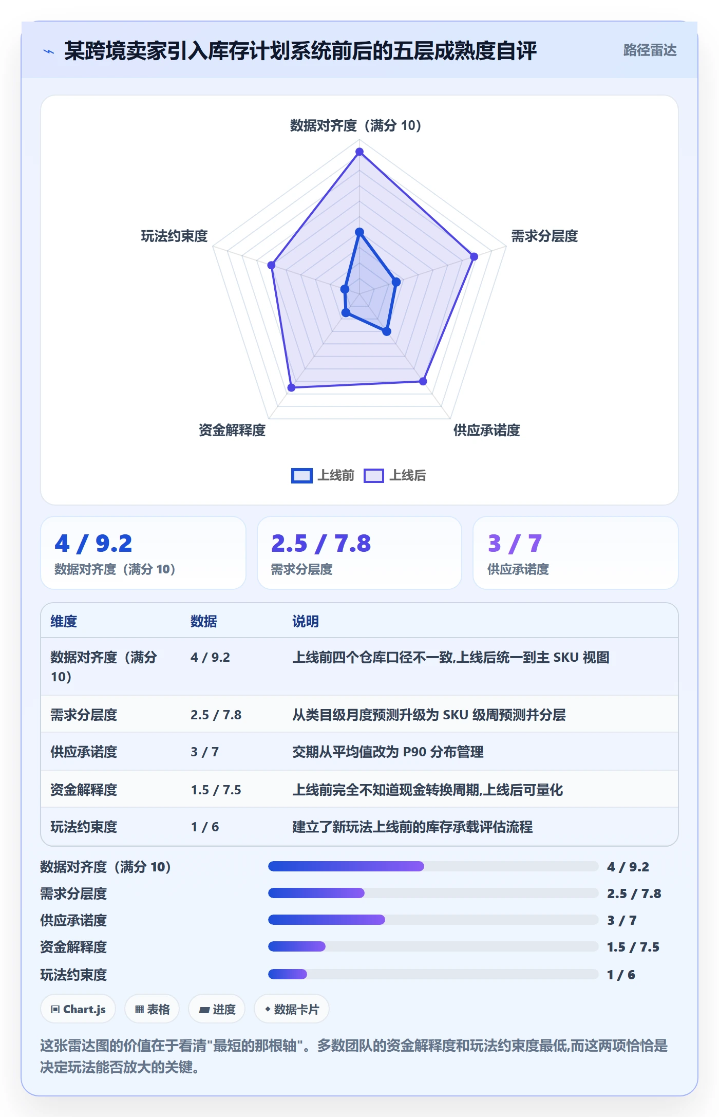 跨境电商运营检查方法：通过库存计划评估进阶玩法质量