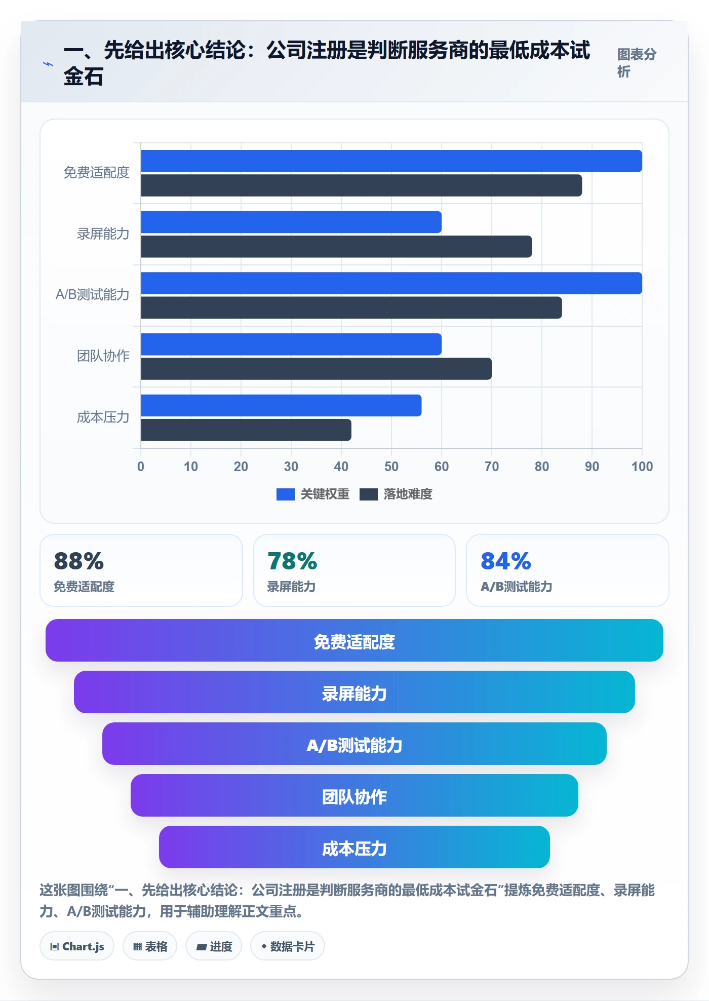 一、先给出核心结论：公司注册是判断服务商的最低成本试金石