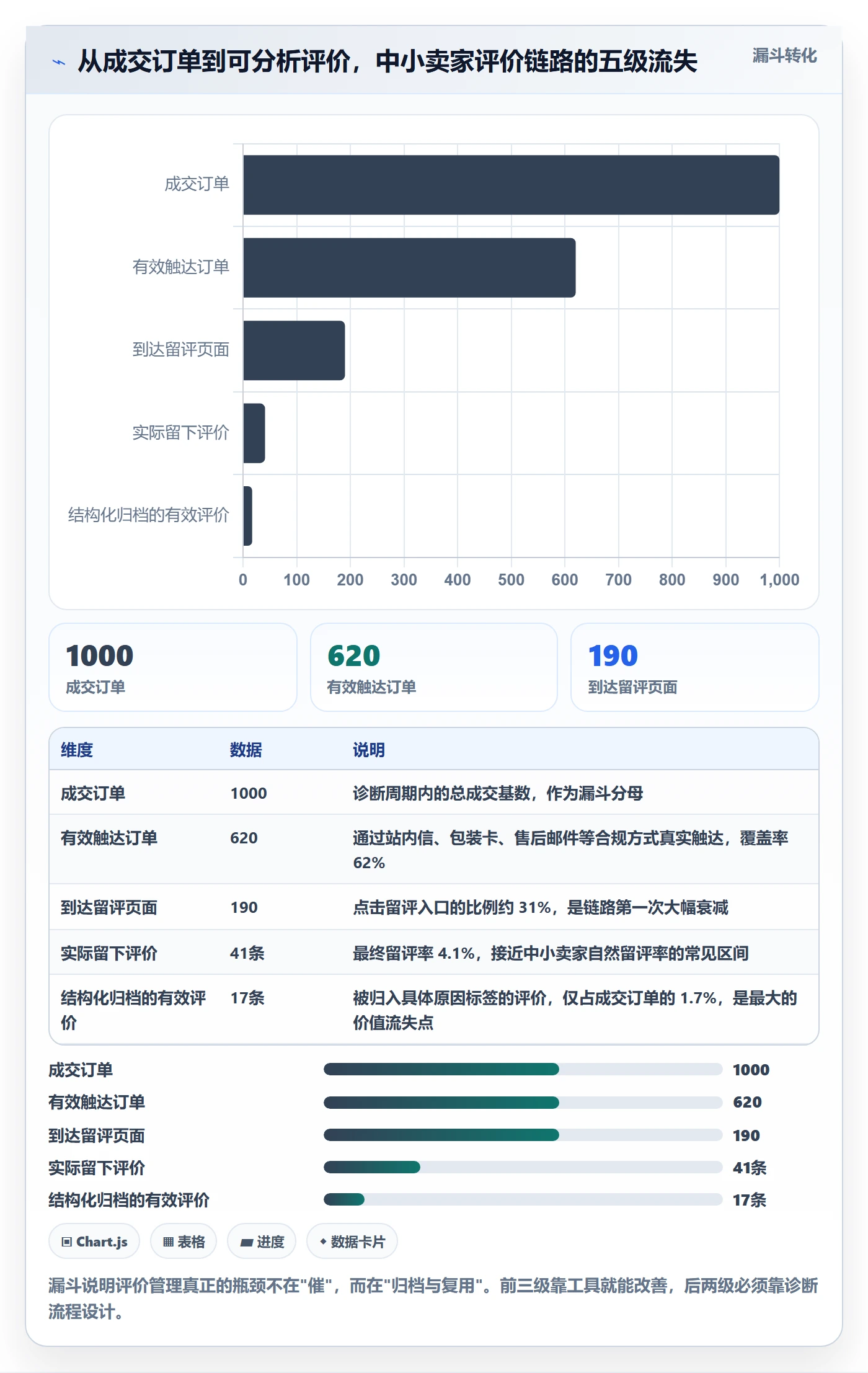 亚马逊软件问题诊断：评价管理如何用中小商家改进