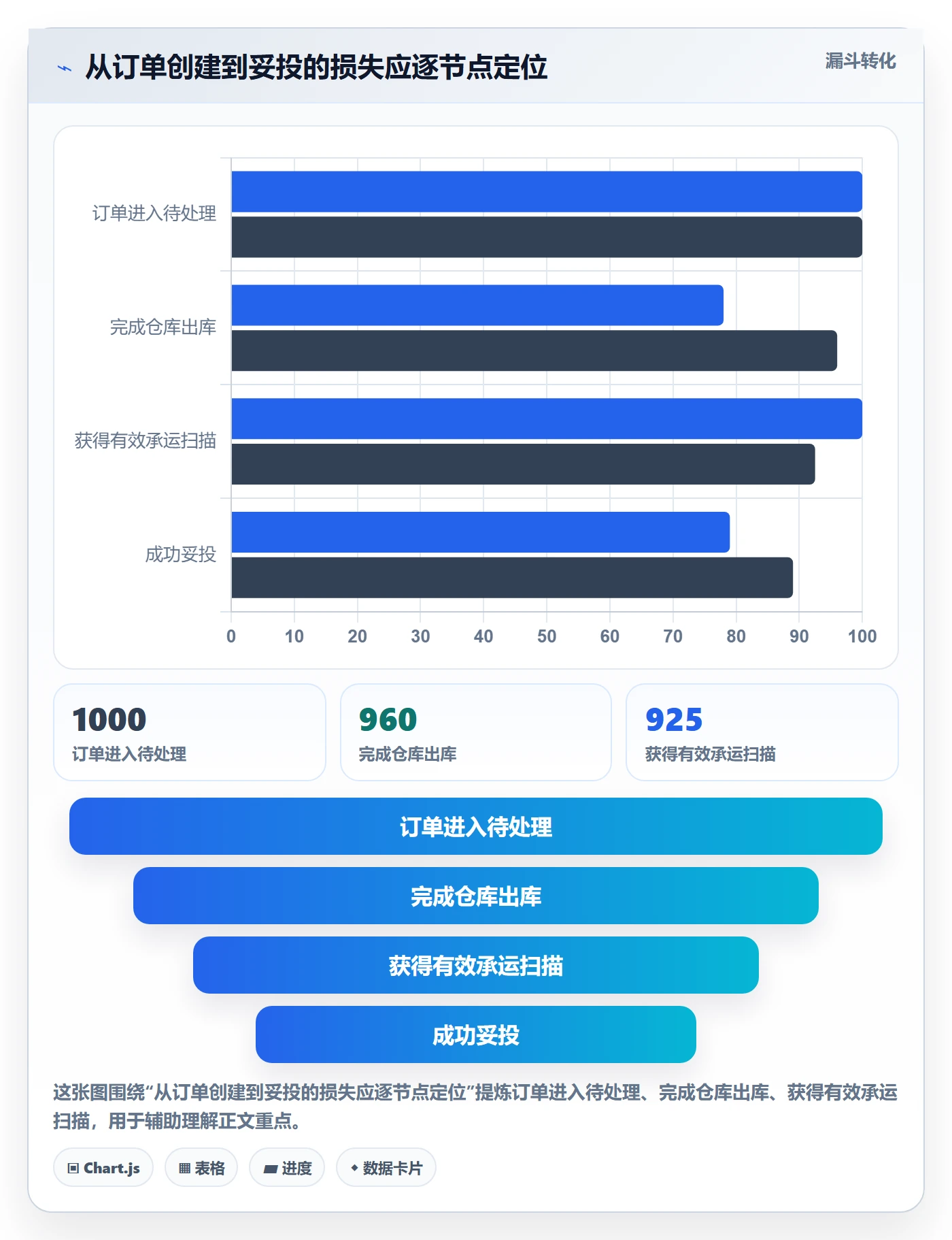 temu应用思路：围绕履约物流拆解落地案例