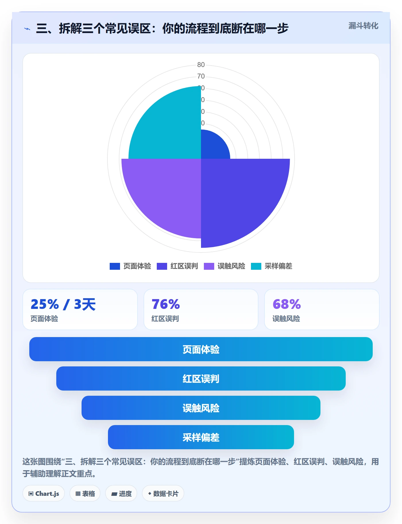 三、拆解三个常见误区：你的流程到底断在哪一步