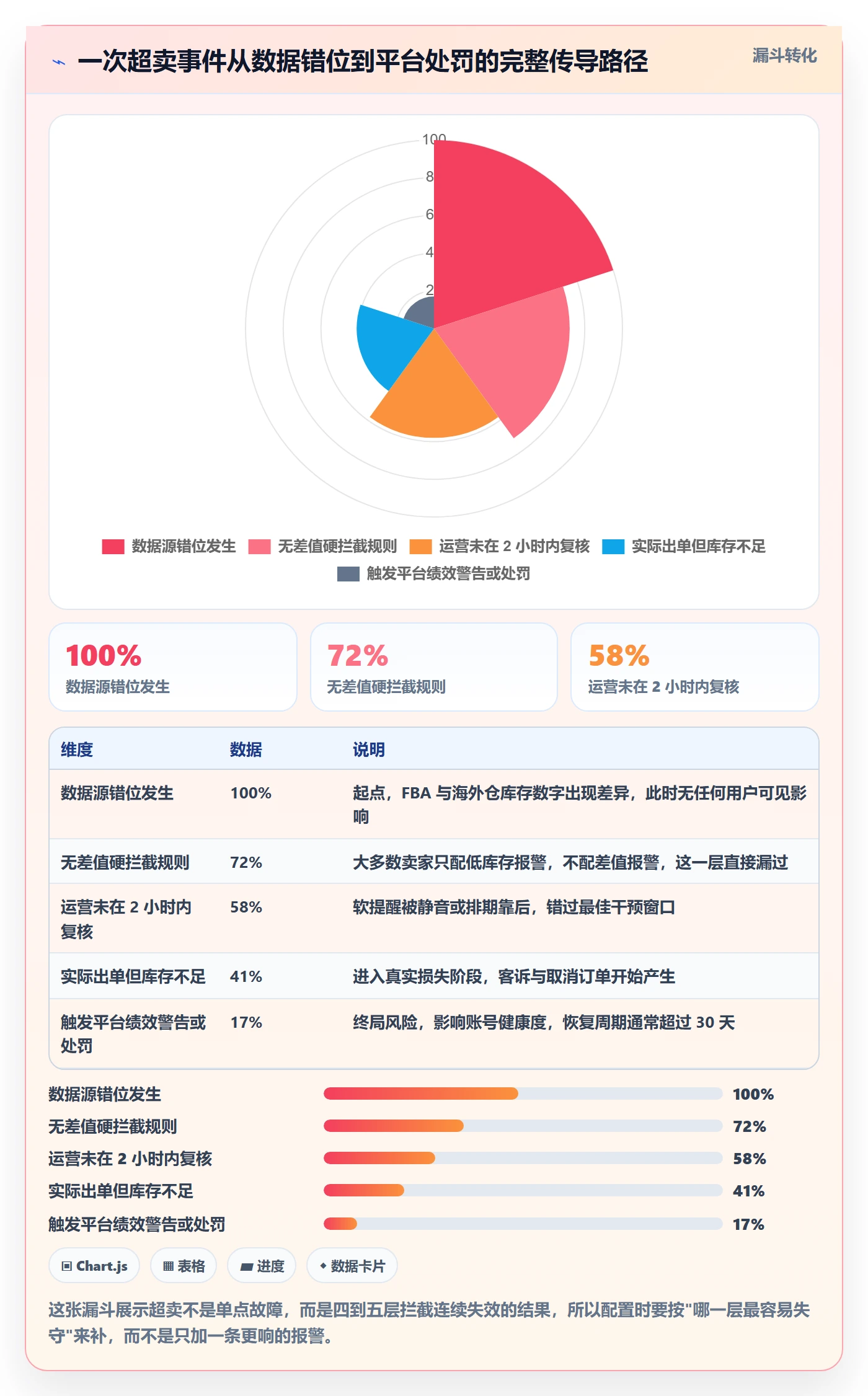 亚马逊软件配置指南：库存管理需要哪些风险排查设置