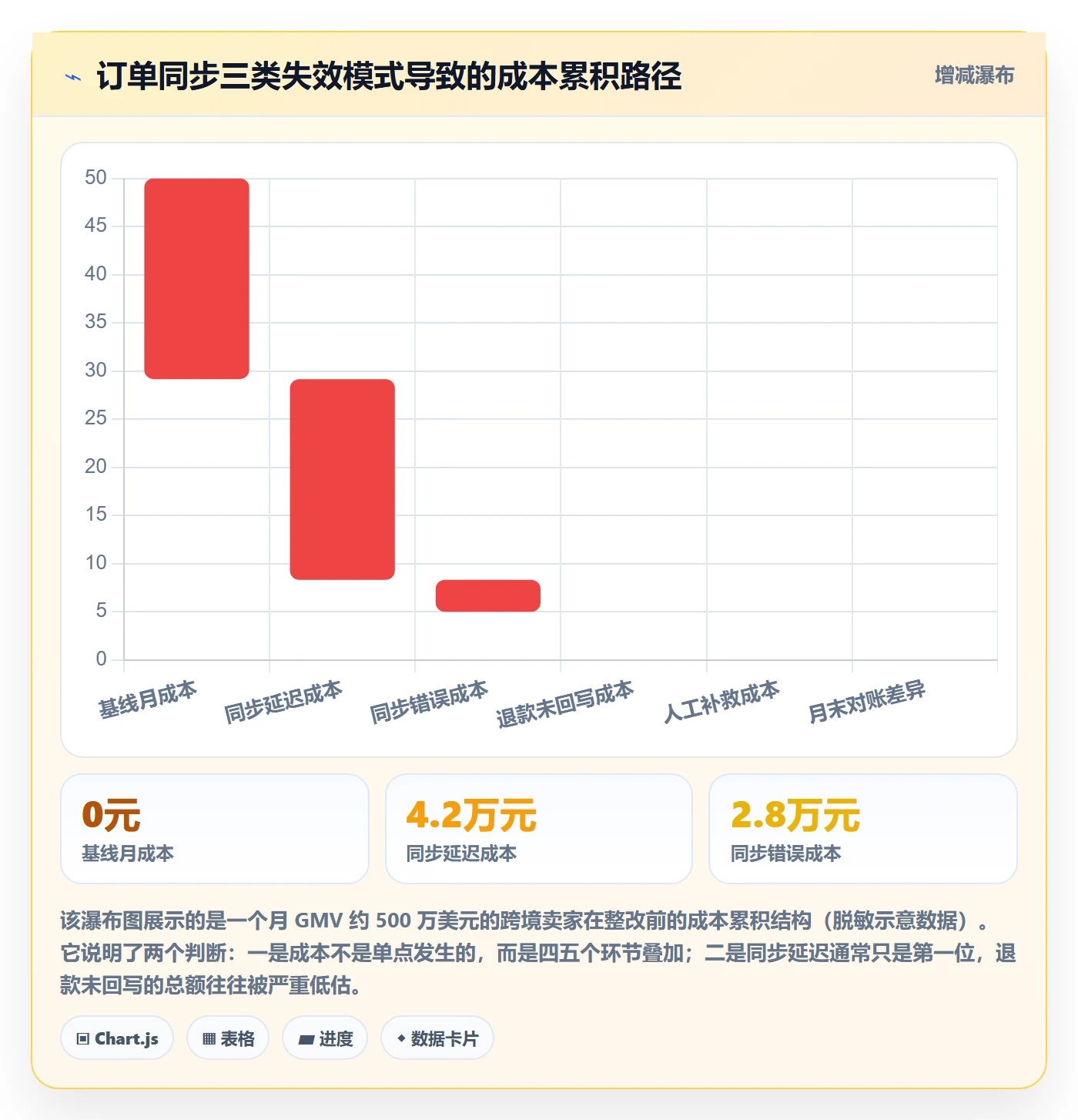 erp跨境电商能力清单：成本控制需要覆盖哪些订单同步事项