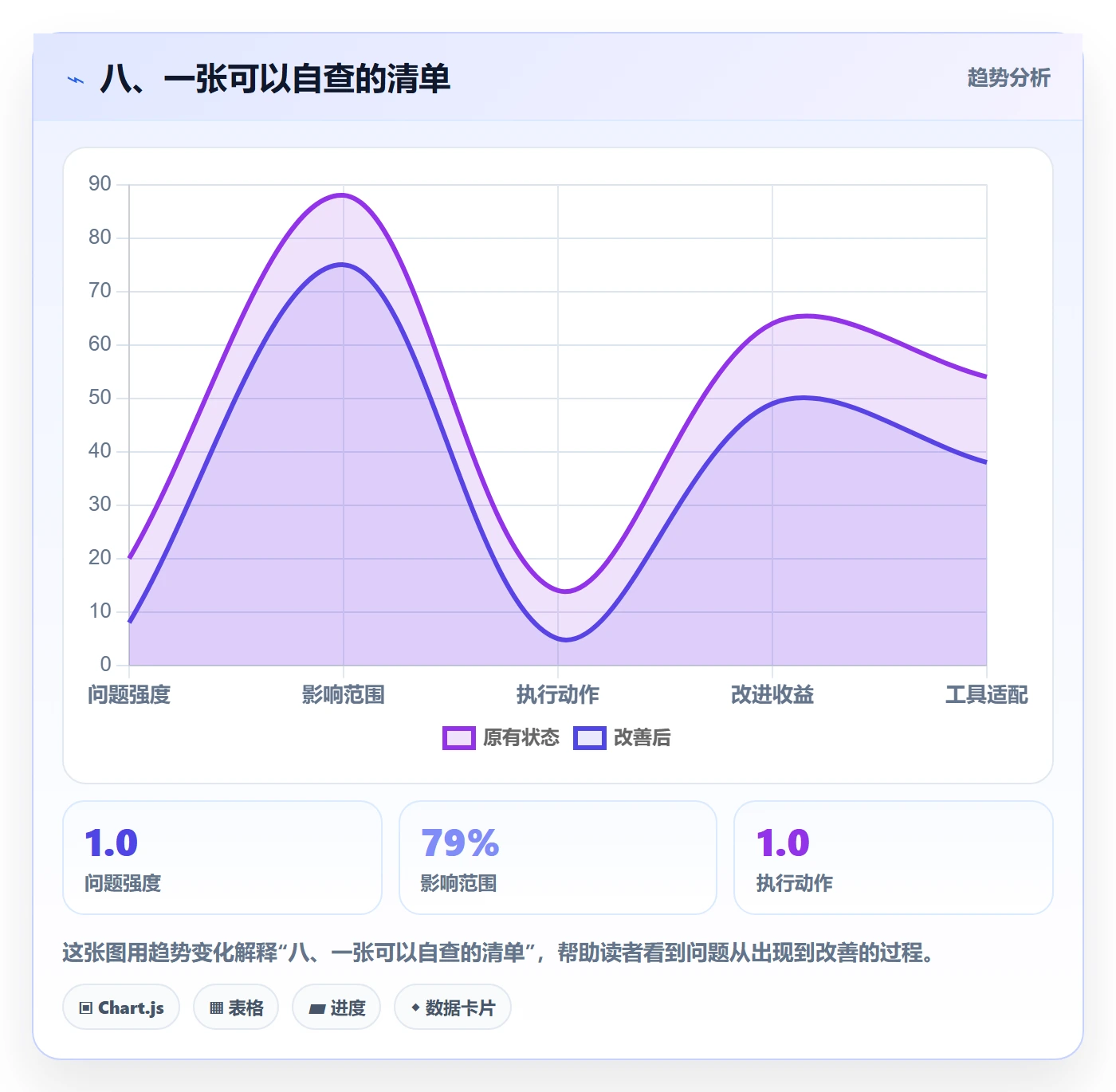八、一张可以自查的清单