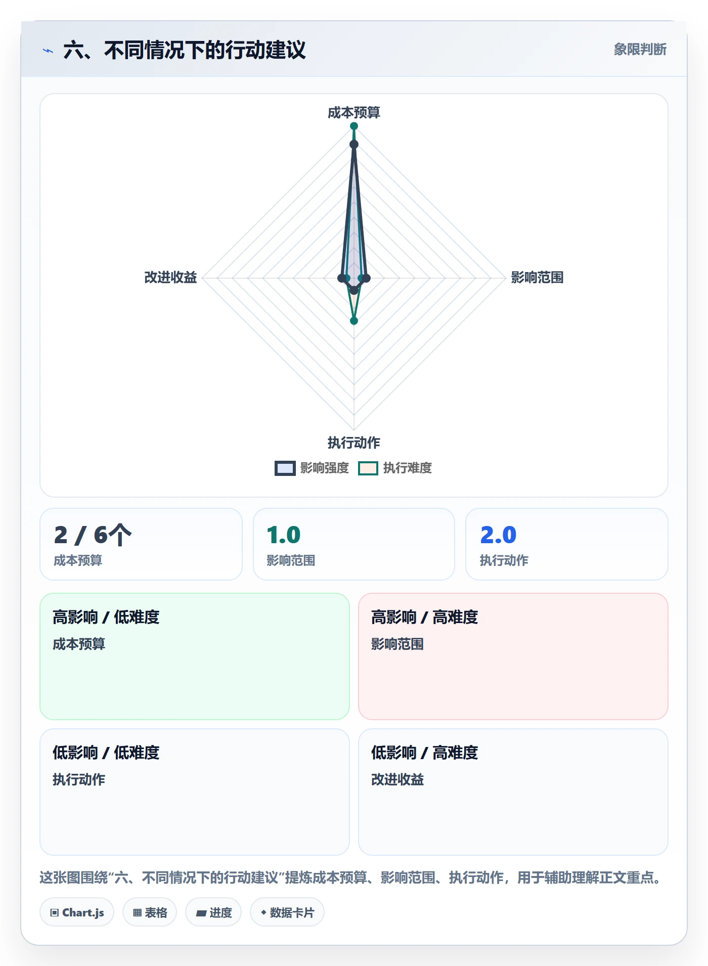 六、不同情况下的行动建议