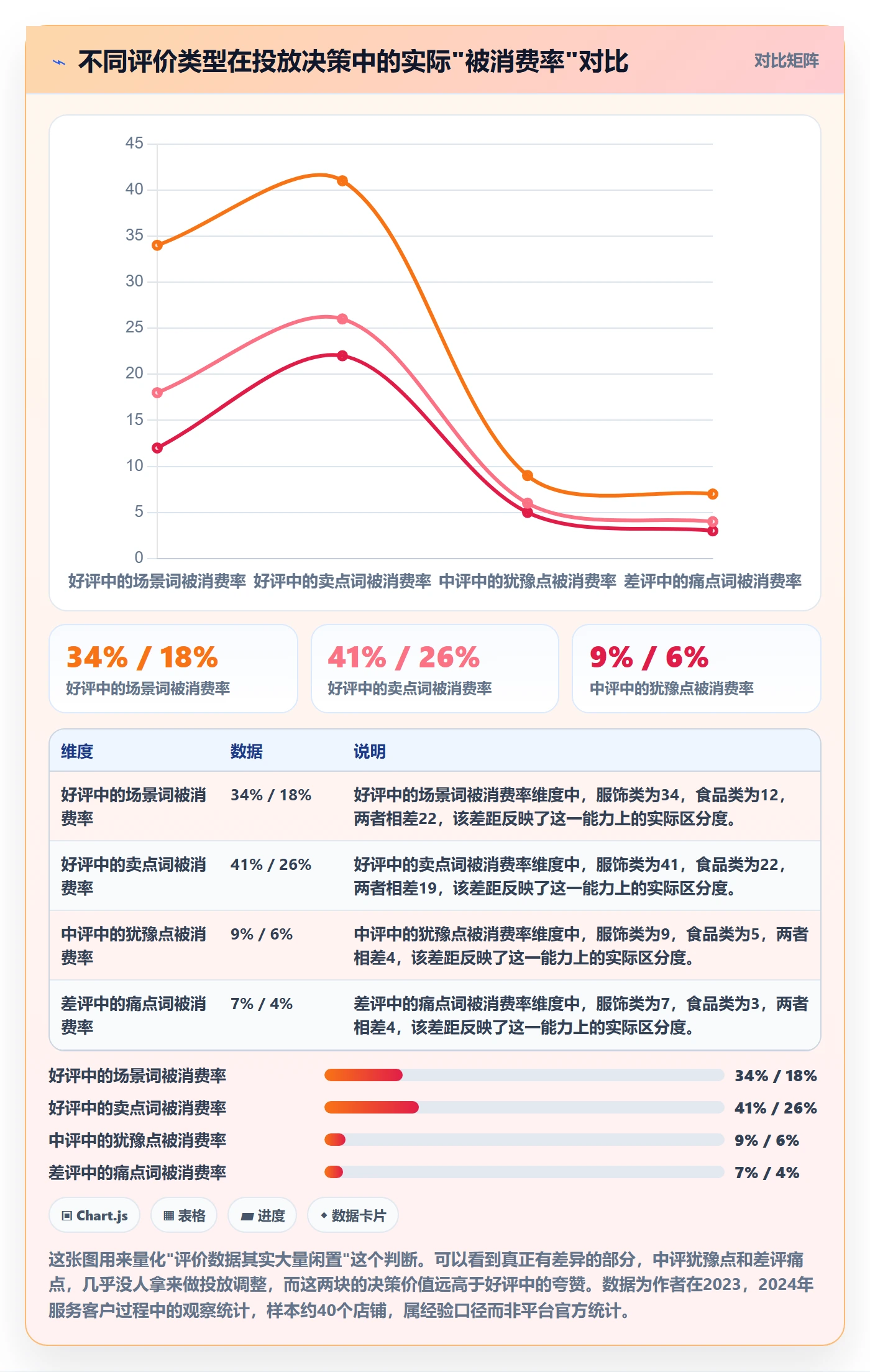 商品分析应用思路：围绕用户评价拆解广告投放