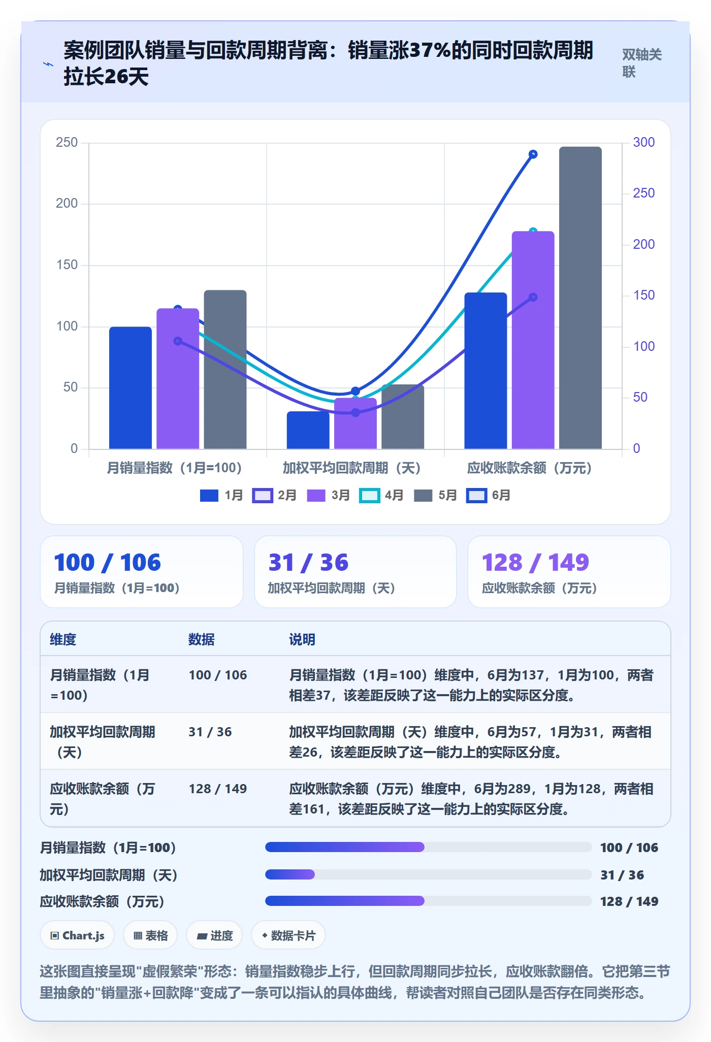 商品分析问题诊断：销量趋势如何用回款管理改进