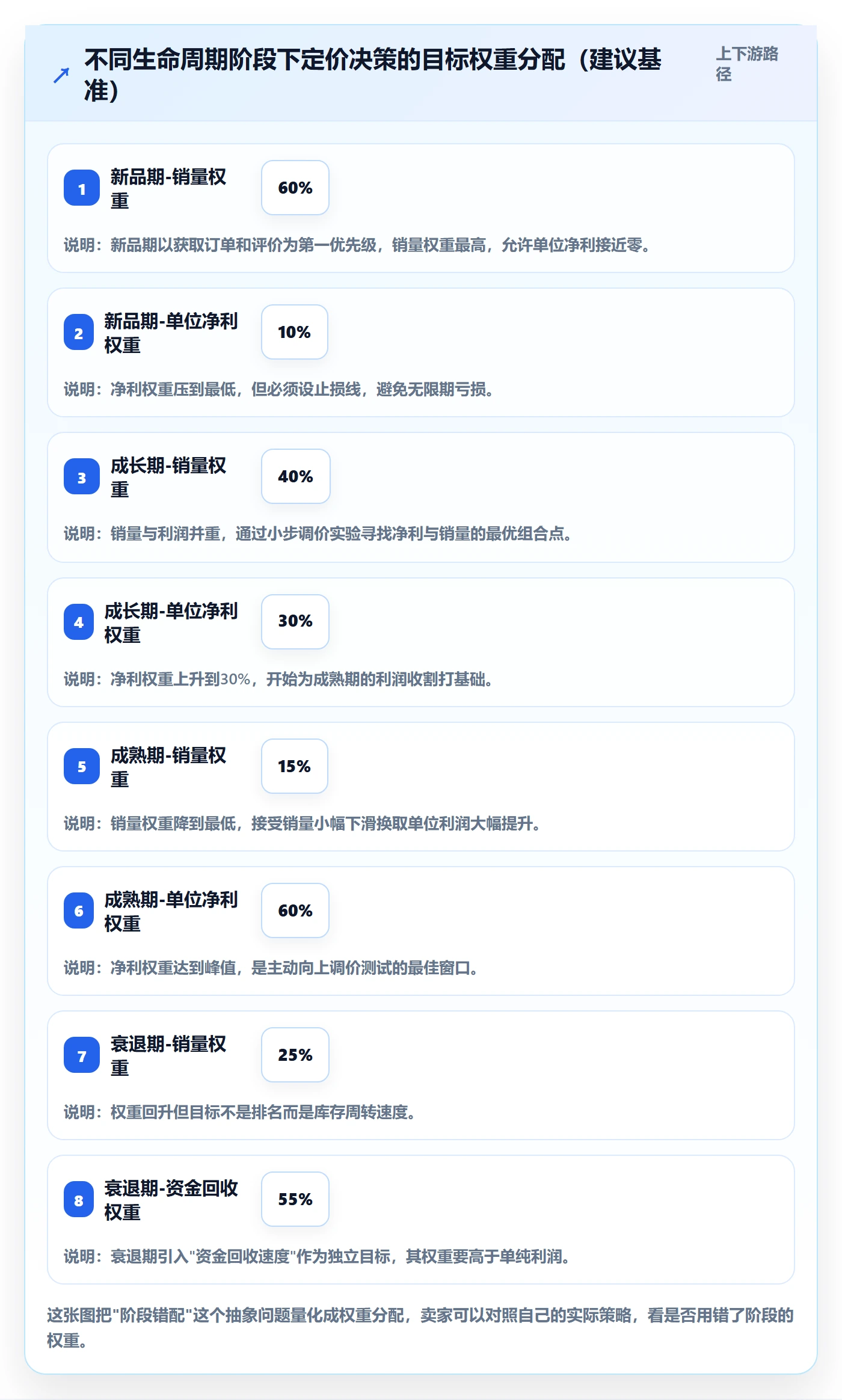 亚马逊软件进阶课：围绕利润核算完善定价策略
