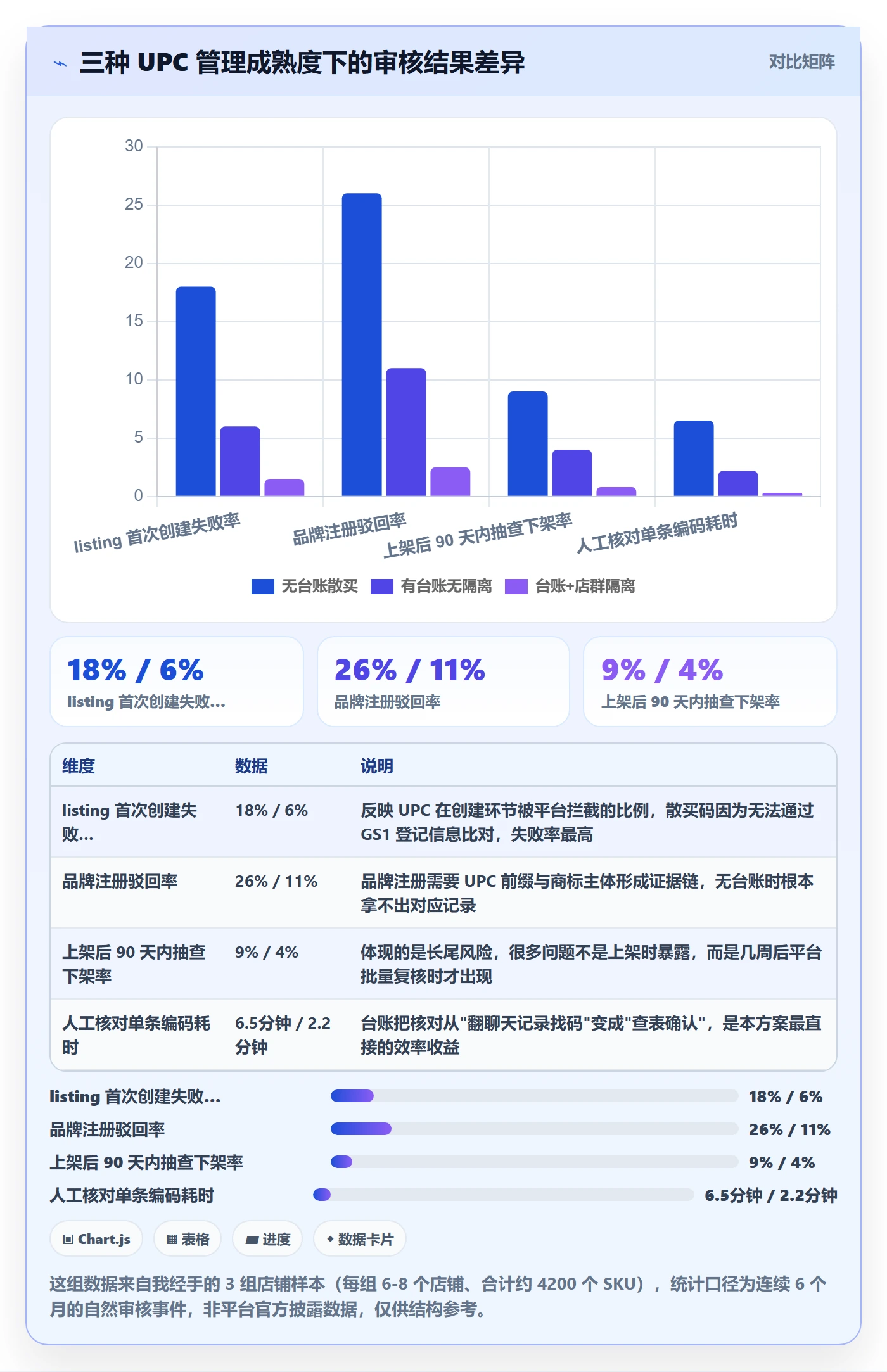 UPC码升级方案：用店群管理改善平台审核