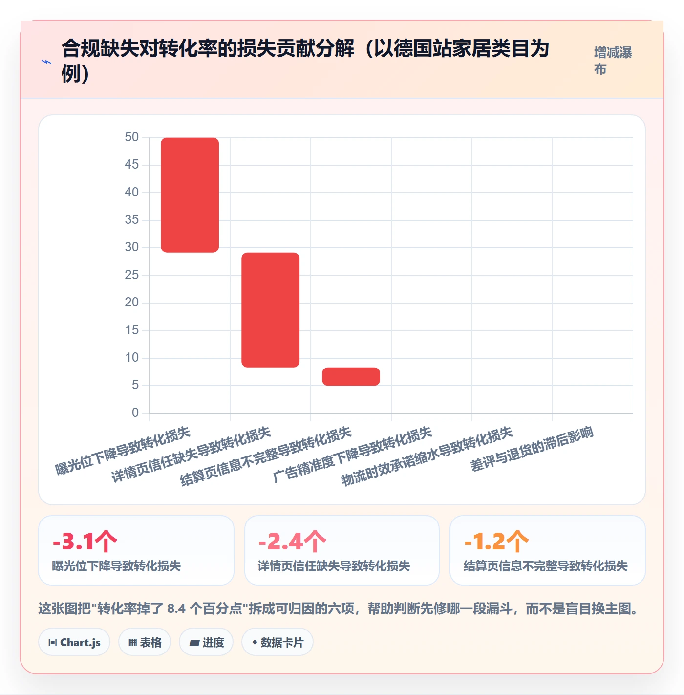 跨境电商运营能力清单：合规管理需要覆盖哪些转化优化事项