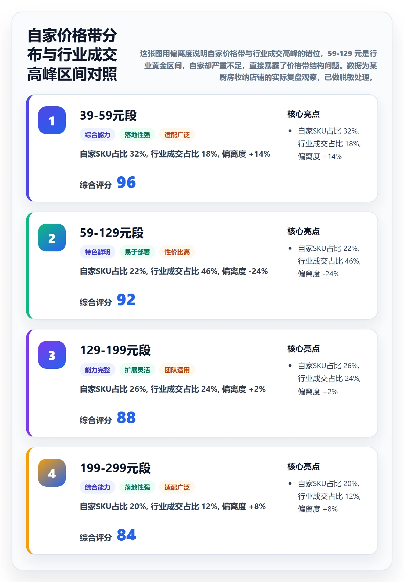 商品分析实用方法：围绕价格带建立合规管理