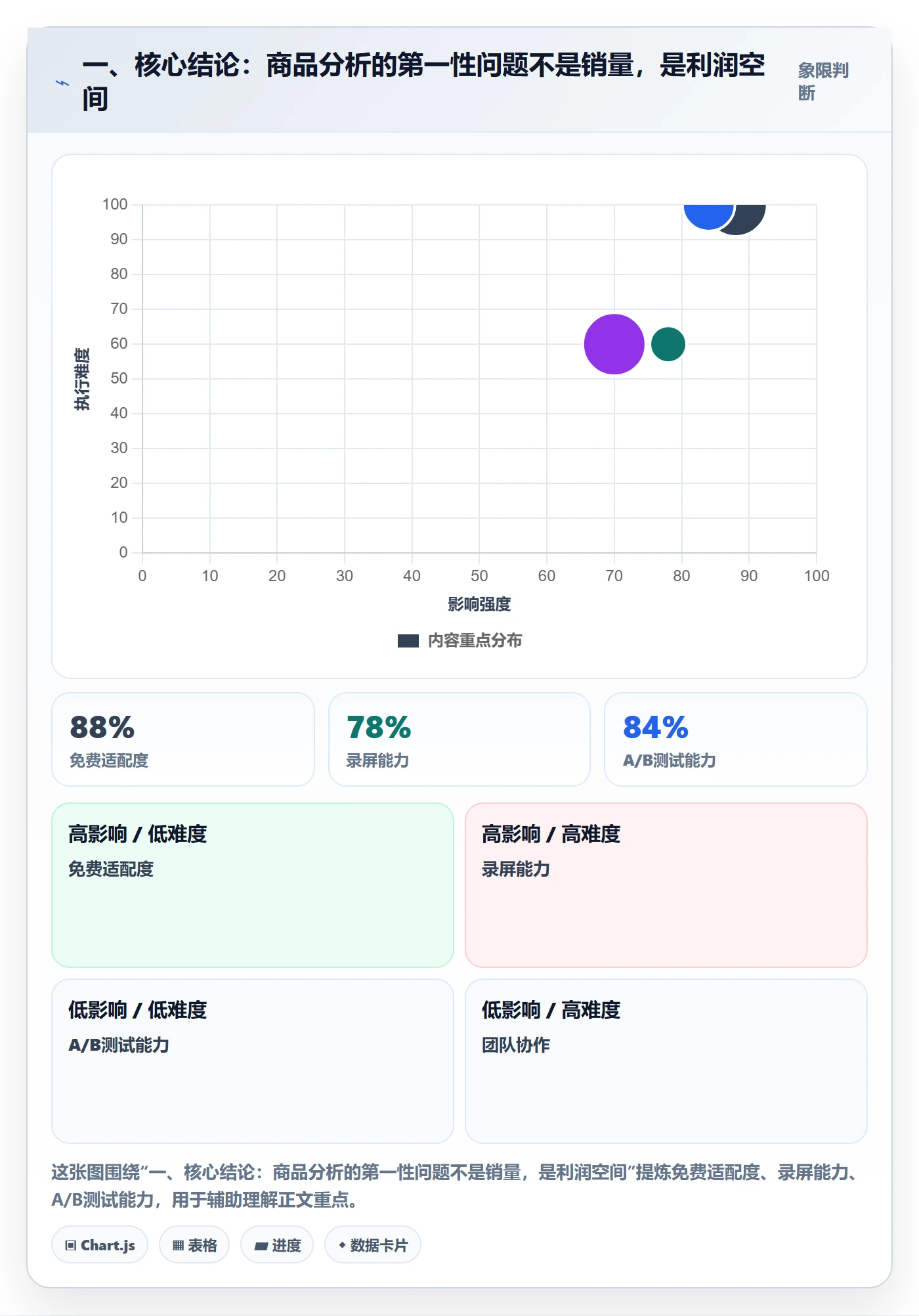 一、核心结论:商品分析的第一性问题不是销量,是利润空间