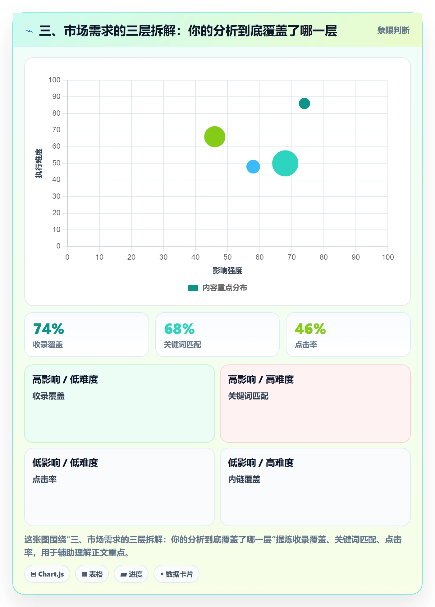 三、市场需求的三层拆解：你的分析到底覆盖了哪一层