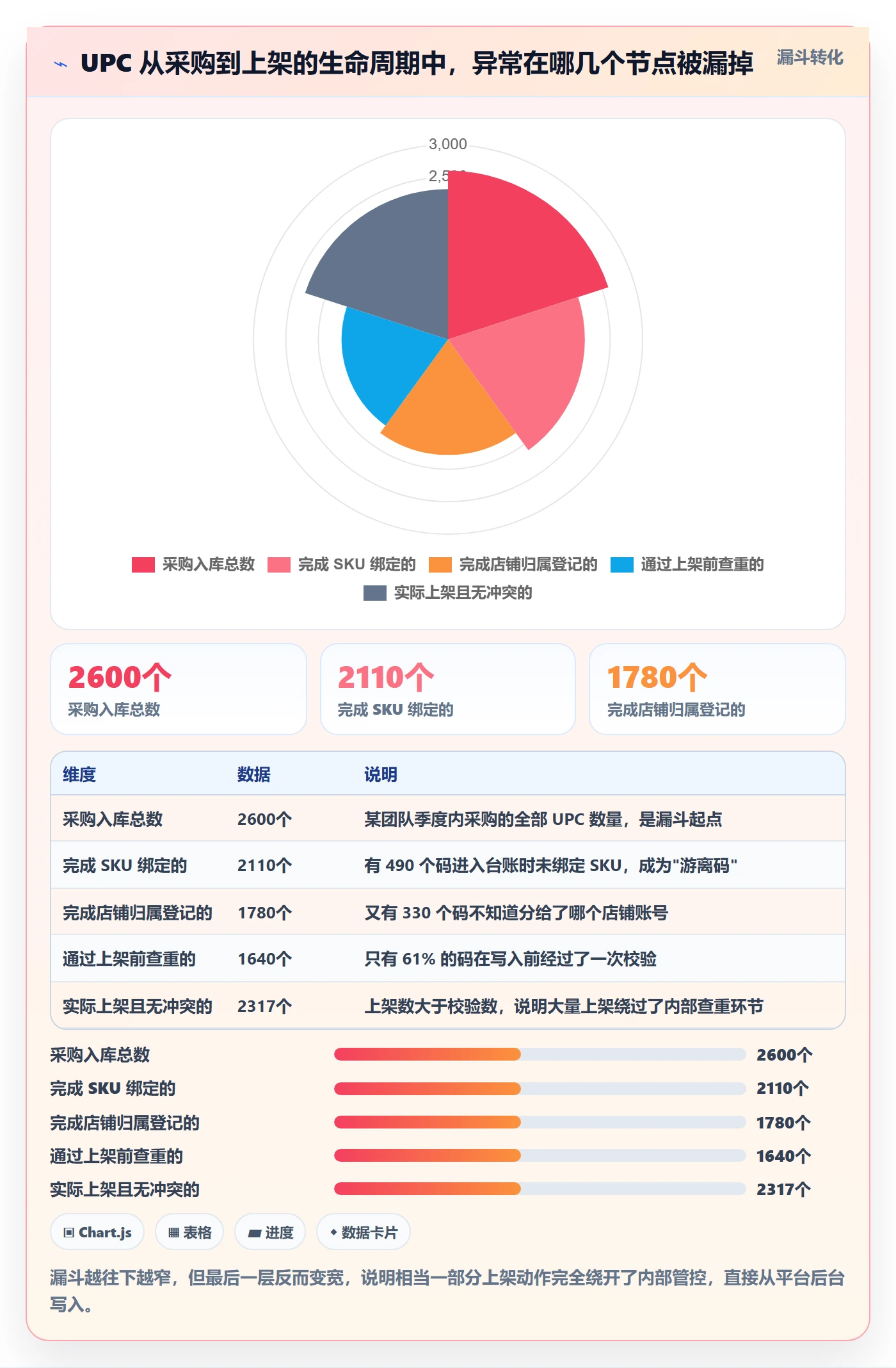 UPC码优化清单：重复码排查与团队协同的关键动作