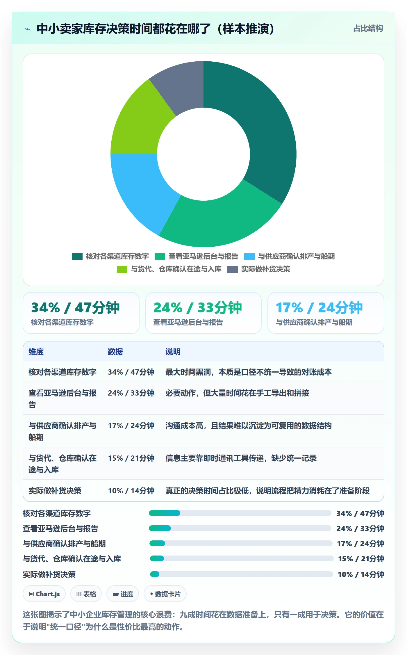 亚马逊软件管理要点：库存管理的中小商家如何设计