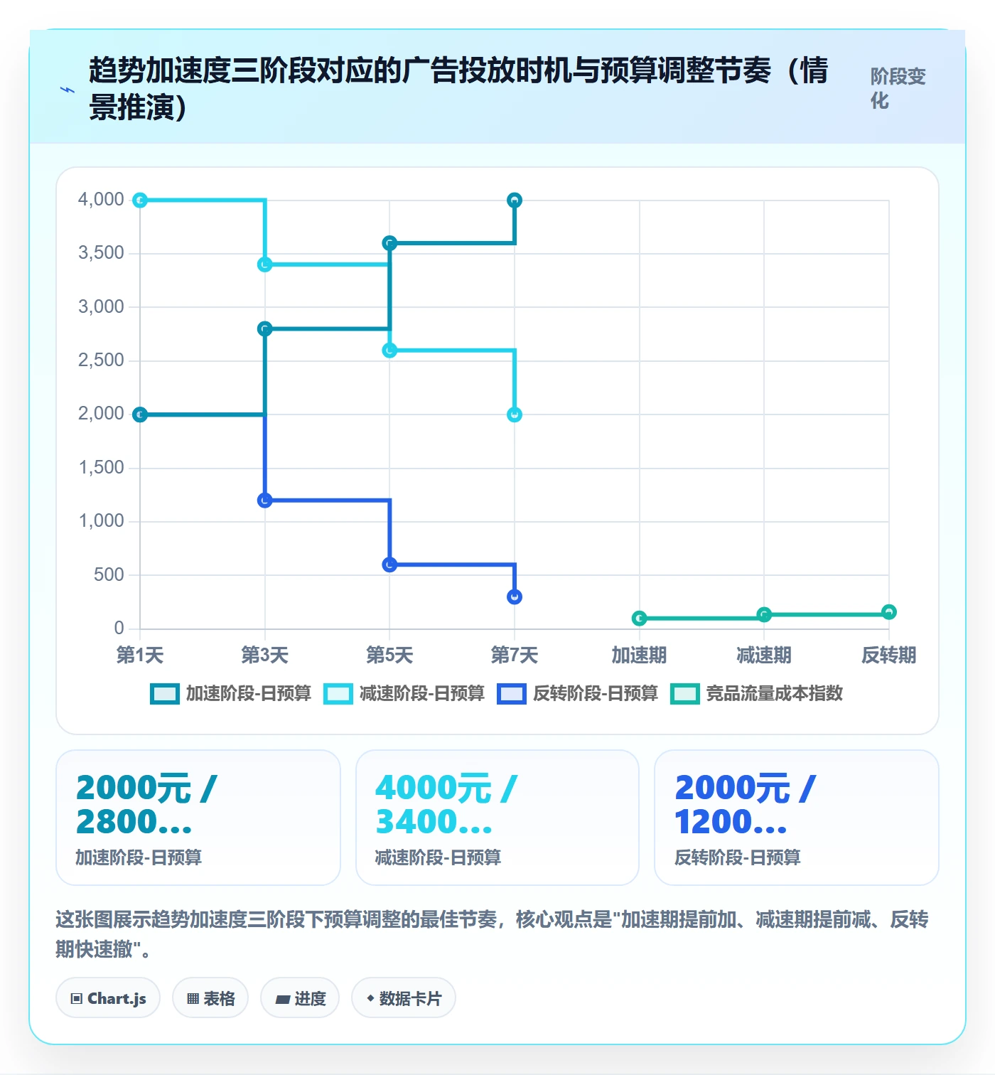 商品分析运营框架：把销量趋势纳入广告投放