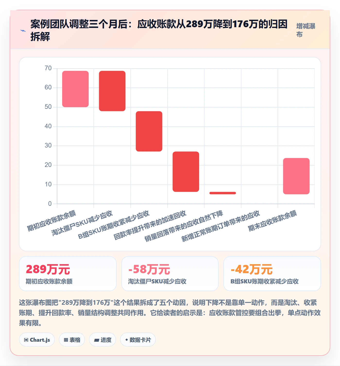 商品分析问题诊断：销量趋势如何用回款管理改进