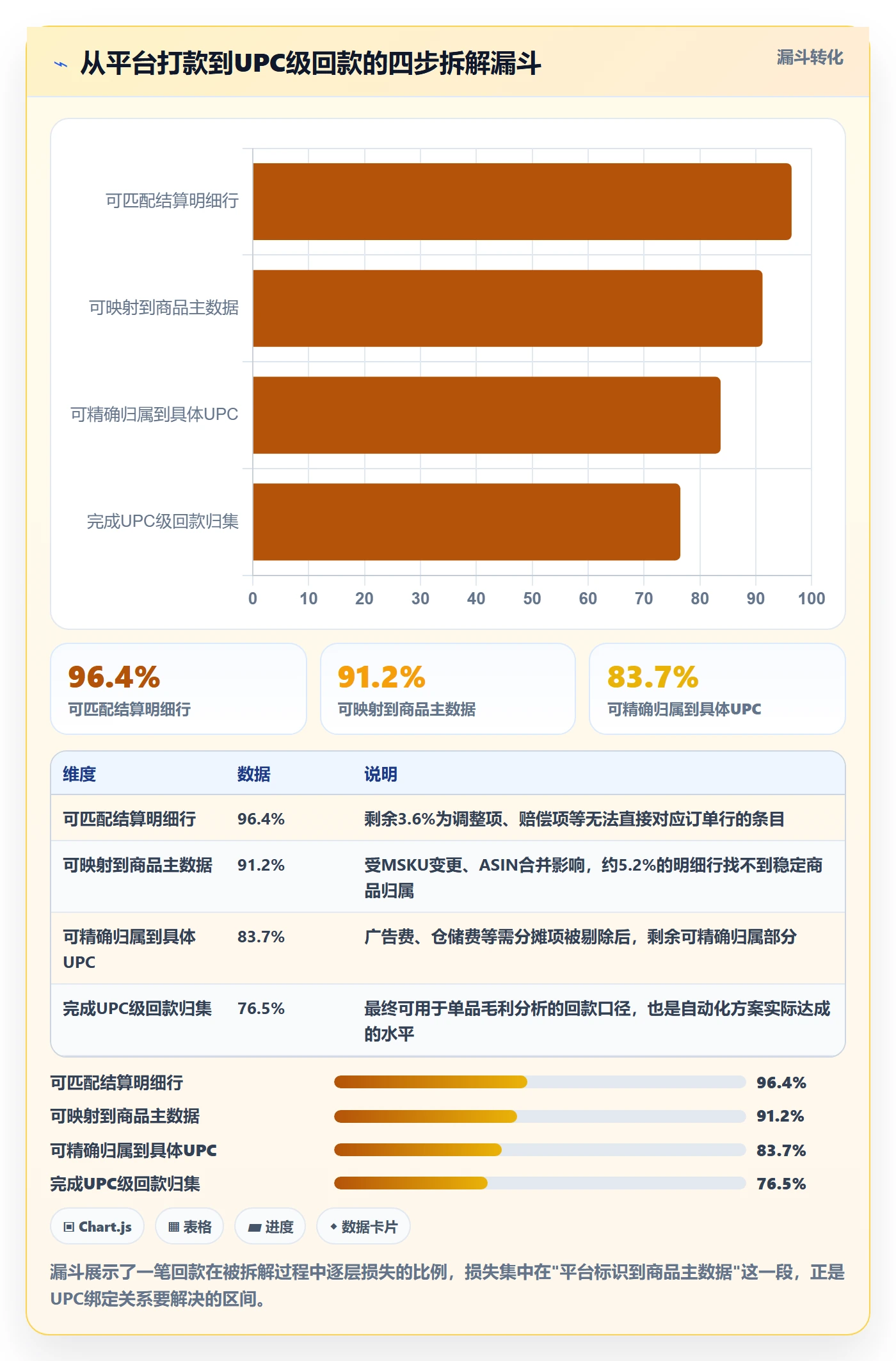 UPC码应用思路：围绕商品绑定拆解回款管理