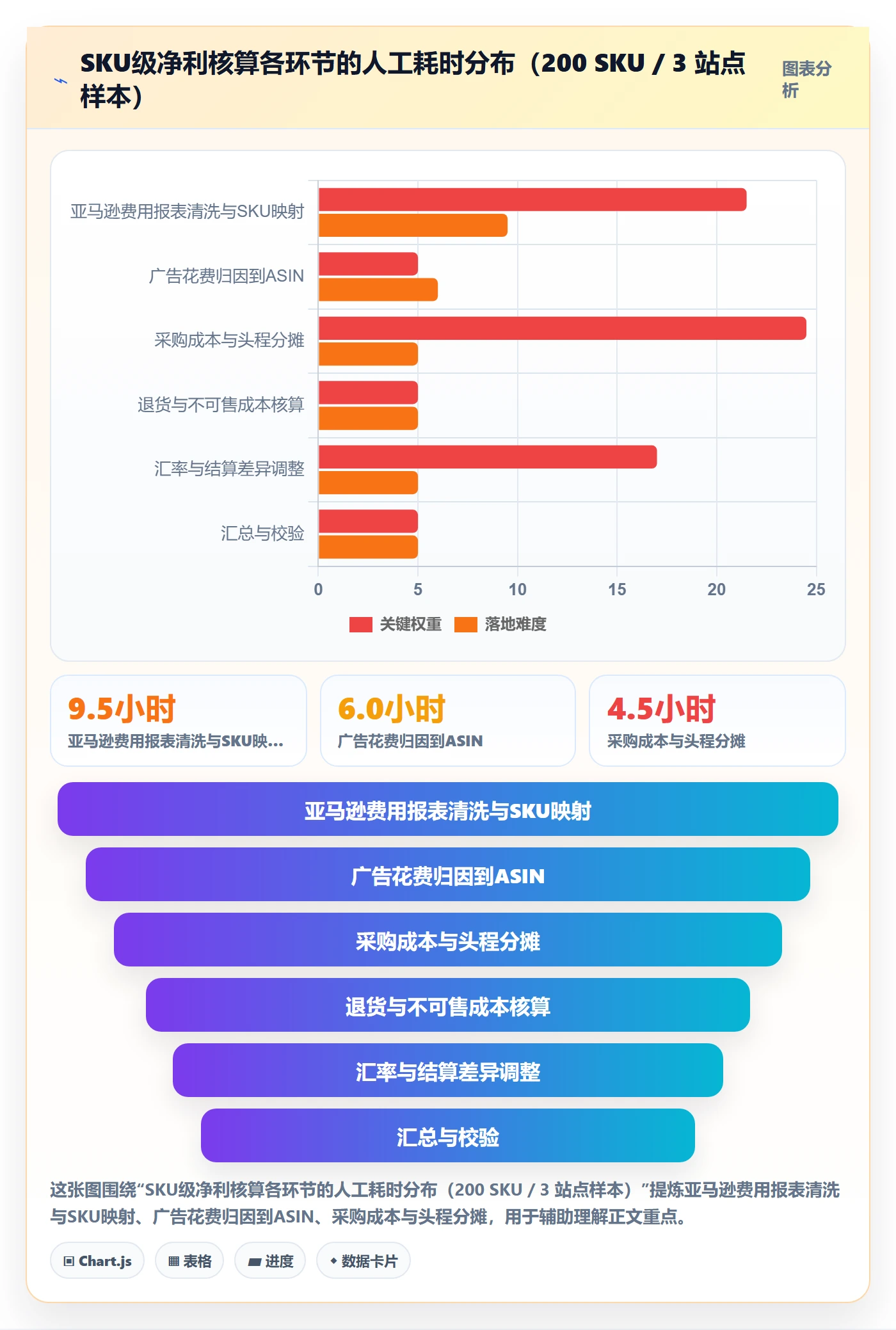 亚马逊软件进阶课：围绕利润核算完善定价策略