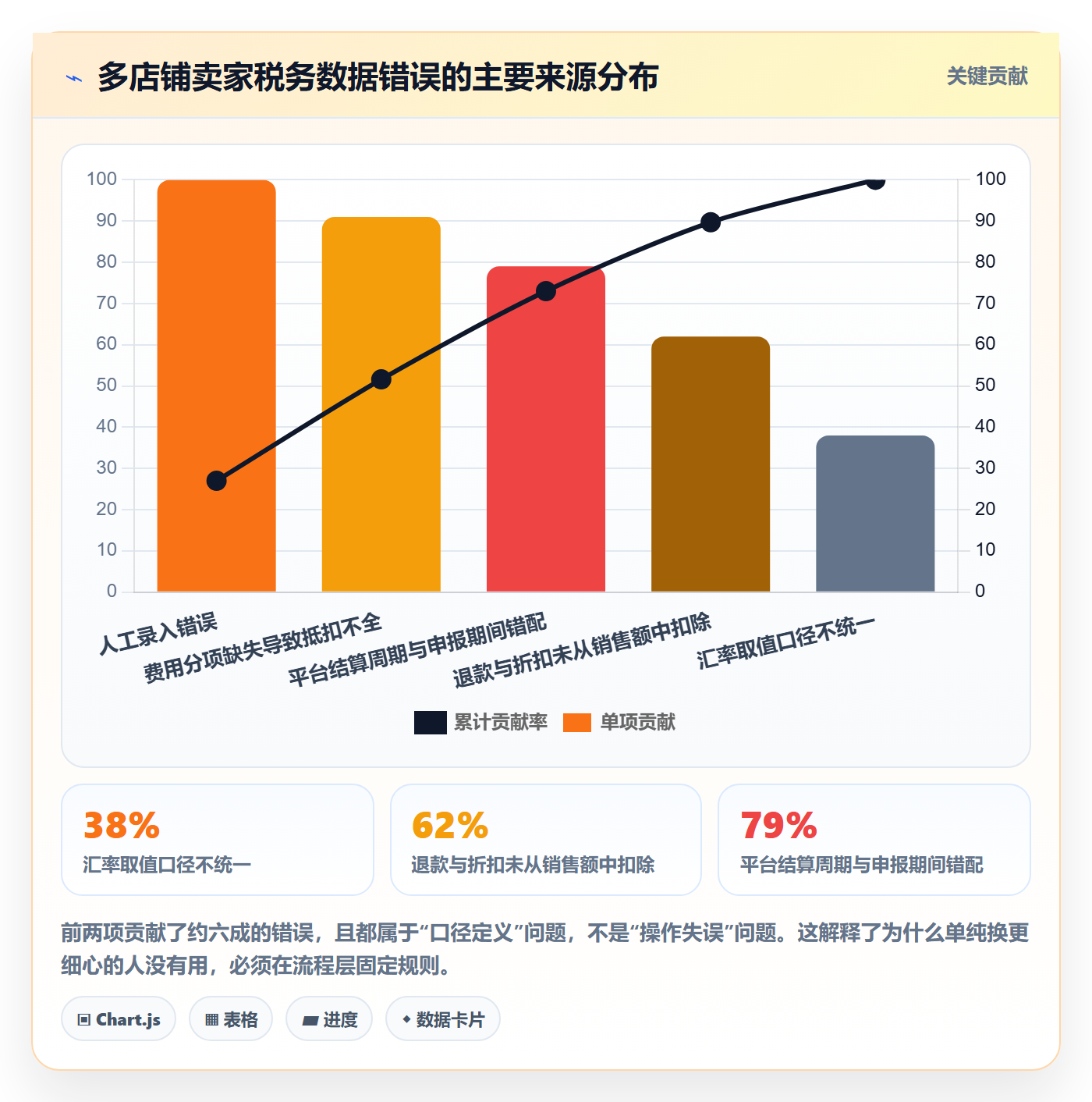 跨境电商一站式服务基础课：税务合规相关的核心功能一次讲透
