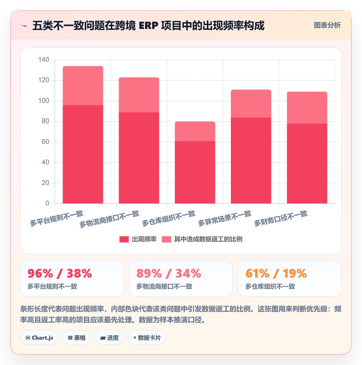 erp跨境电商业务拆解：物流对接为什么影响标准化管理