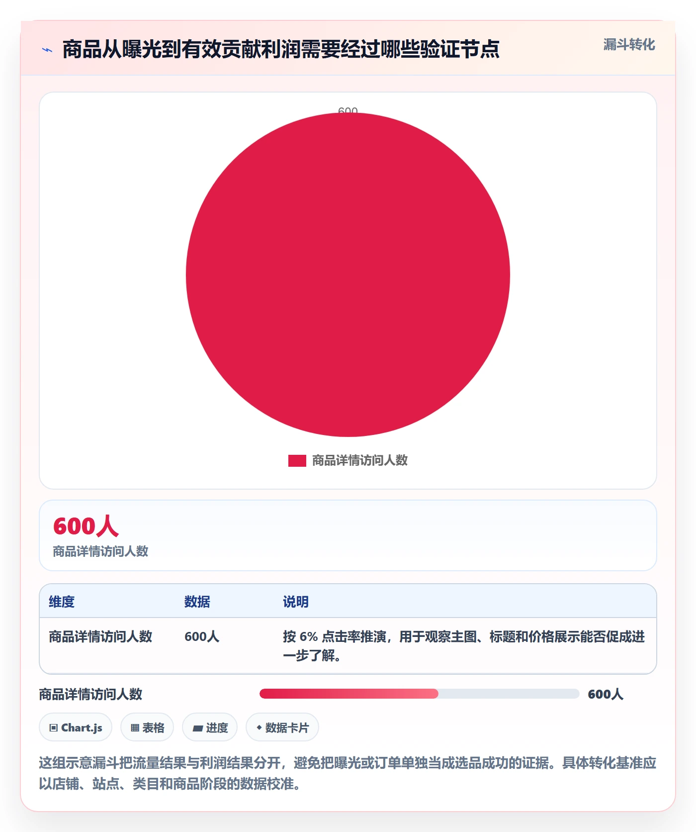 temu使用技巧：选品定价对应的数据复盘方法